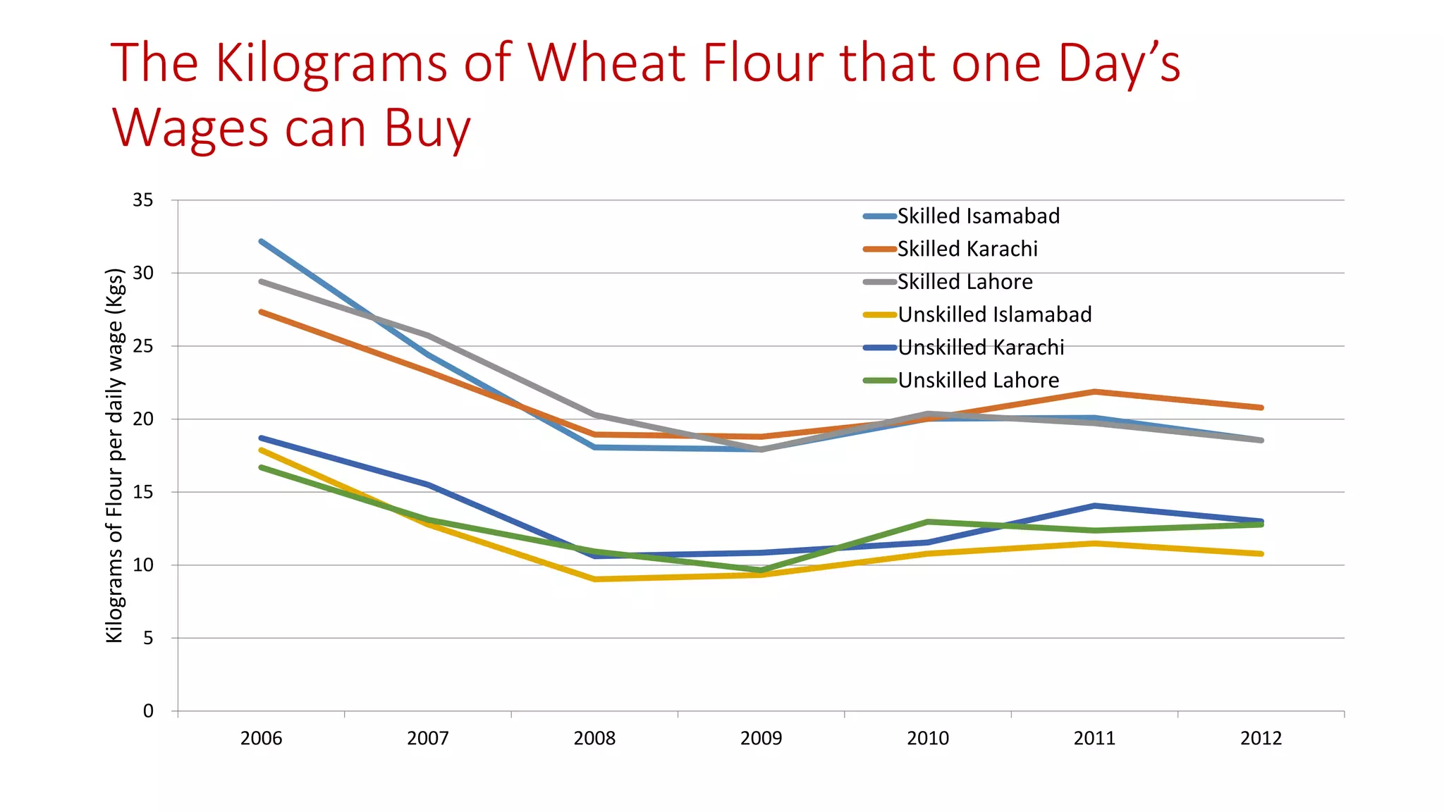 The Kilograms of Wheat Flour that one Day’s Wages can Buy 
0 
5 
10 
15 
20 
25 
30 
35 
2006 
2007 
2008 
2009 
2010 
2011 
2012 
Kilograms of Flour per daily wage (Kgs) 
Skilled Isamabad 
Skilled Karachi 
Skilled Lahore 
Unskilled Islamabad 
Unskilled Karachi 
Unskilled Lahore  