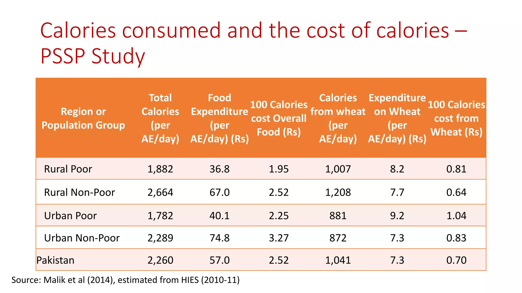 Calories consumed and the cost of calories – PSSP Study 
Region or Population Group 
Total Calories (per AE/day) 
Food Expenditure (per AE/day) (Rs) 
100 Calories cost Overall Food (Rs) 
Calories from wheat (per AE/day) 
Expenditure on Wheat (per AE/day) (Rs) 
100 Calories cost from Wheat (Rs) 
Rural Poor 
1,882 
36.8 
1.95 
1,007 
8.2 
0.81 
Rural Non-Poor 
2,664 
67.0 
2.52 
1,208 
7.7 
0.64 
Urban Poor 
1,782 
40.1 
2.25 
881 
9.2 
1.04 
Urban Non-Poor 
2,289 
74.8 
3.27 
872 
7.3 
0.83 
Pakistan 
2,260 
57.0 
2.52 
1,041 
7.3 
0.70 
Source: Malik et al (2014), estimated from HIES (2010-11)  