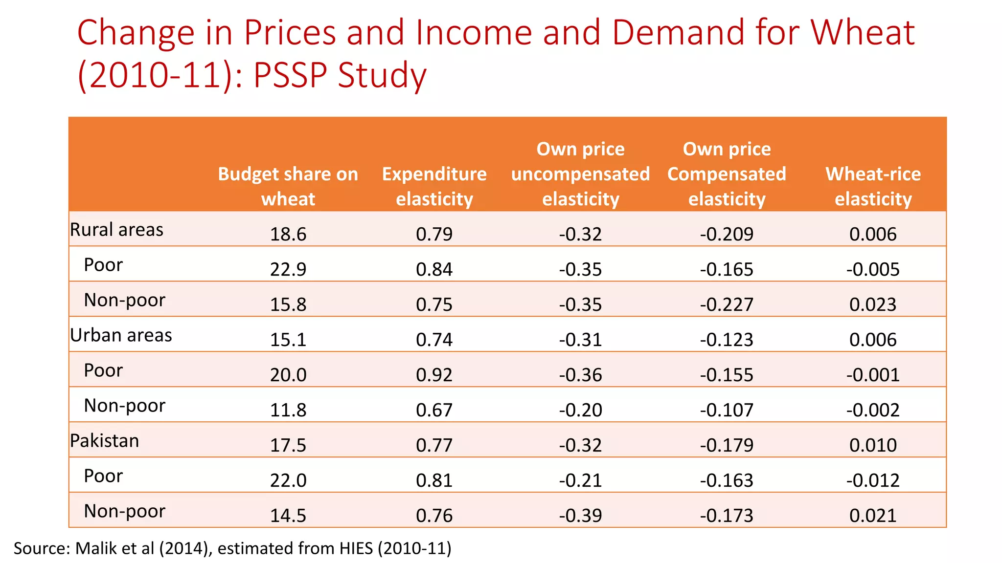 Change in Prices and Income and Demand for Wheat (2010-11): PSSP Study 
Budget share on wheat 
Expenditure elasticity 
Own price uncompensated elasticity 
Own price Compensated elasticity 
Wheat-rice elasticity 
Rural areas 
18.6 
0.79 
-0.32 
-0.209 
0.006 
Poor 
22.9 
0.84 
-0.35 
-0.165 
-0.005 
Non-poor 
15.8 
0.75 
-0.35 
-0.227 
0.023 
Urban areas 
15.1 
0.74 
-0.31 
-0.123 
0.006 
Poor 
20.0 
0.92 
-0.36 
-0.155 
-0.001 
Non-poor 
11.8 
0.67 
-0.20 
-0.107 
-0.002 
Pakistan 
17.5 
0.77 
-0.32 
-0.179 
0.010 
Poor 
22.0 
0.81 
-0.21 
-0.163 
-0.012 
Non-poor 
14.5 
0.76 
-0.39 
-0.173 
0.021 
Source: Malik et al (2014), estimated from HIES (2010-11)  