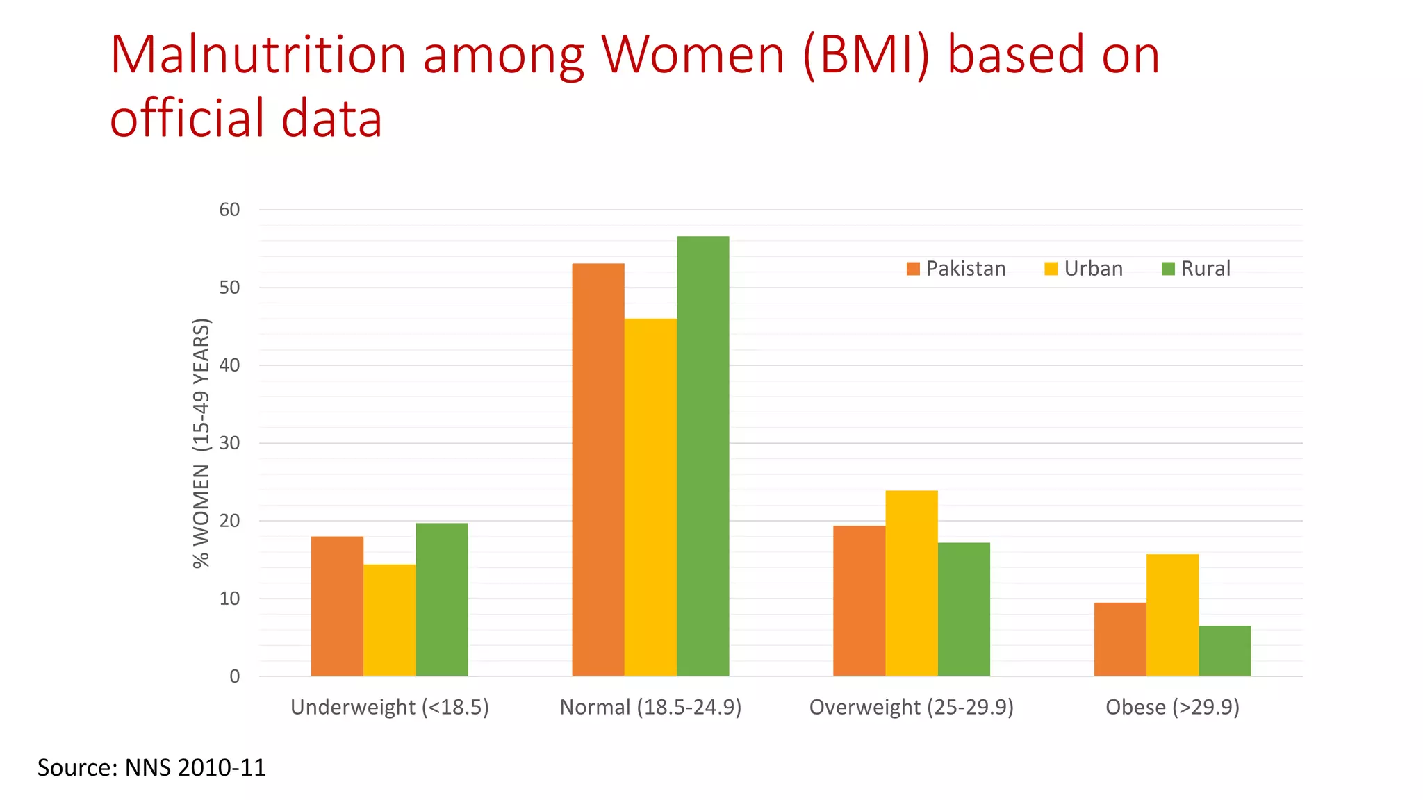 Malnutrition among Women (BMI) based on official data 
0 
10 
20 
30 
40 
50 
60 
Underweight (<18.5) 
Normal (18.5-24.9) 
Overweight (25-29.9) 
Obese (>29.9) 
% WOMEN (15-49 YEARS) 
Pakistan 
Urban 
Rural 
Source: NNS 2010-11  