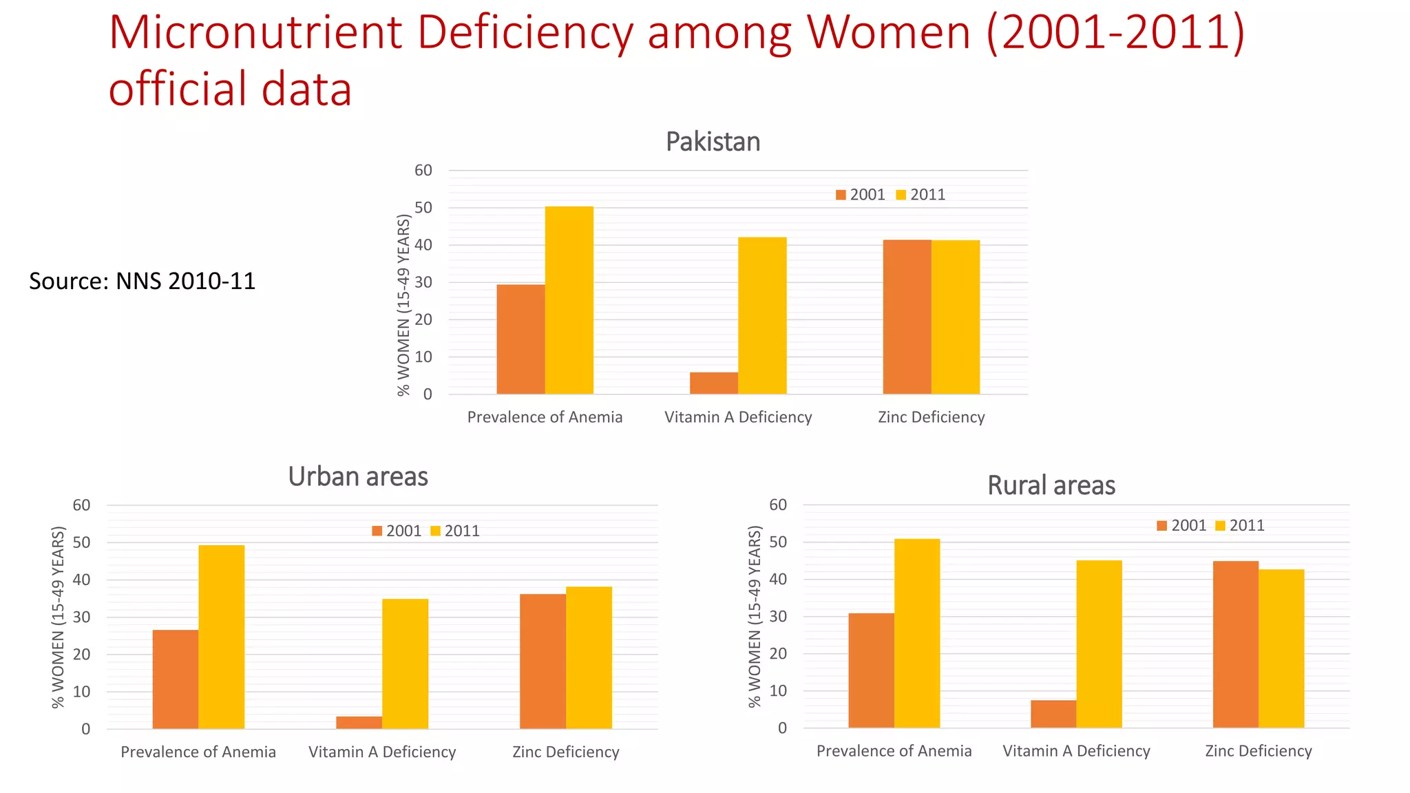 Micronutrient Deficiency among Women (2001-2011) official data 
0 
10 
20 
30 
40 
50 
60 
Prevalence of Anemia 
Vitamin A Deficiency 
Zinc Deficiency 
% WOMEN (15-49 YEARS) 
Pakistan 
2001 
2011 
0 
10 
20 
30 
40 
50 
60 
Prevalence of Anemia 
Vitamin A Deficiency 
Zinc Deficiency 
% WOMEN (15-49 YEARS) 
Urban areas 
2001 
2011 
0 
10 
20 
30 
40 
50 
60 
Prevalence of Anemia 
Vitamin A Deficiency 
Zinc Deficiency 
% WOMEN (15-49 YEARS) 
Rural areas 
2001 
2011 
Source: NNS 2010-11  
