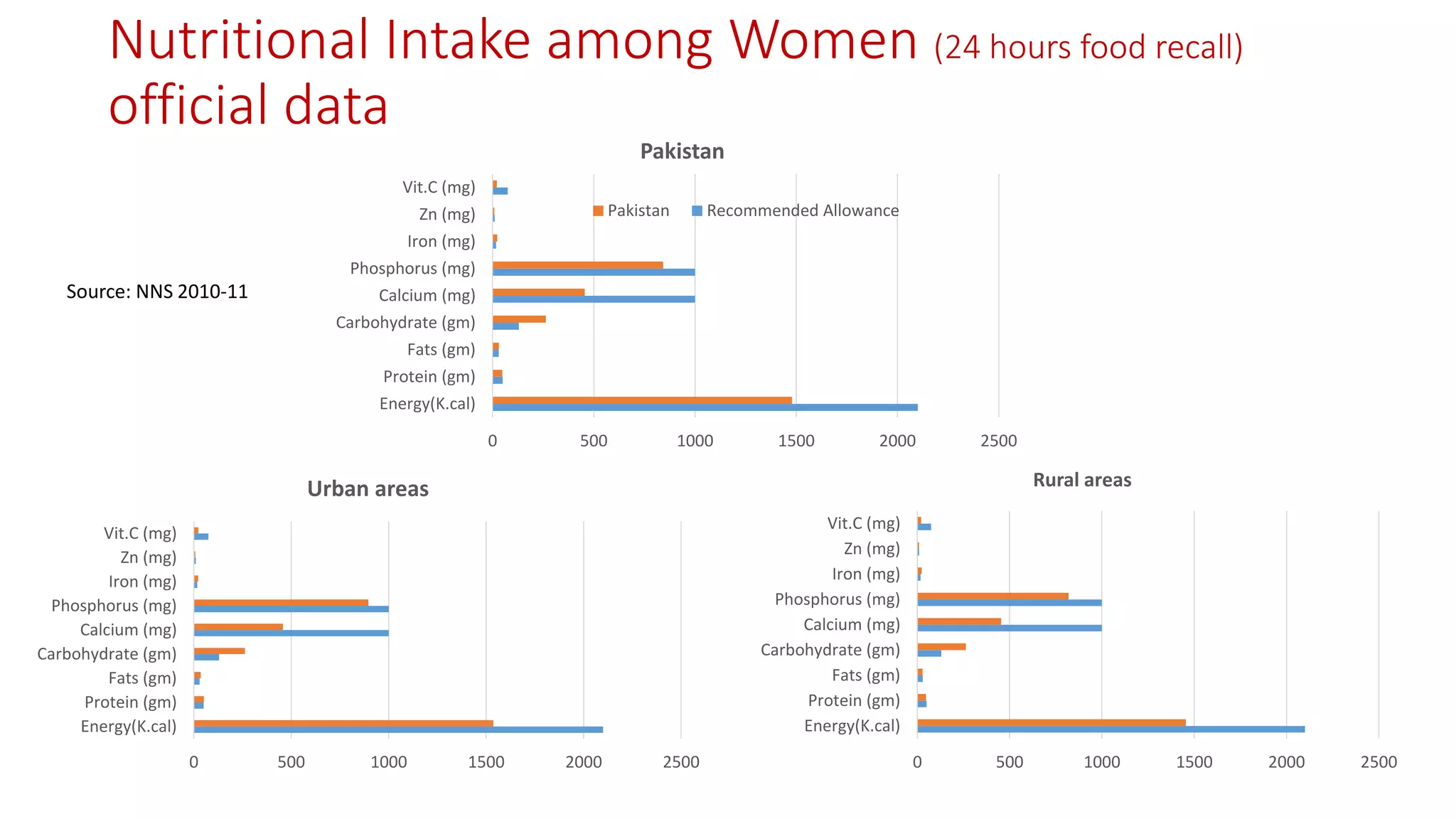 Nutritional Intake among Women (24 hours food recall) official data 
0 
500 
1000 
1500 
2000 
2500 
Energy(K.cal) 
Protein (gm) 
Fats (gm) 
Carbohydrate (gm) 
Calcium (mg) 
Phosphorus (mg) 
Iron (mg) 
Zn (mg) 
Vit.C (mg) 
Pakistan 
Pakistan 
Recommended Allowance 
0 
500 
1000 
1500 
2000 
2500 
Energy(K.cal) 
Protein (gm) 
Fats (gm) 
Carbohydrate (gm) 
Calcium (mg) 
Phosphorus (mg) 
Iron (mg) 
Zn (mg) 
Vit.C (mg) 
Urban areas 
0 
500 
1000 
1500 
2000 
2500 
Energy(K.cal) 
Protein (gm) 
Fats (gm) 
Carbohydrate (gm) 
Calcium (mg) 
Phosphorus (mg) 
Iron (mg) 
Zn (mg) 
Vit.C (mg) 
Rural areas 
Source: NNS 2010-11  