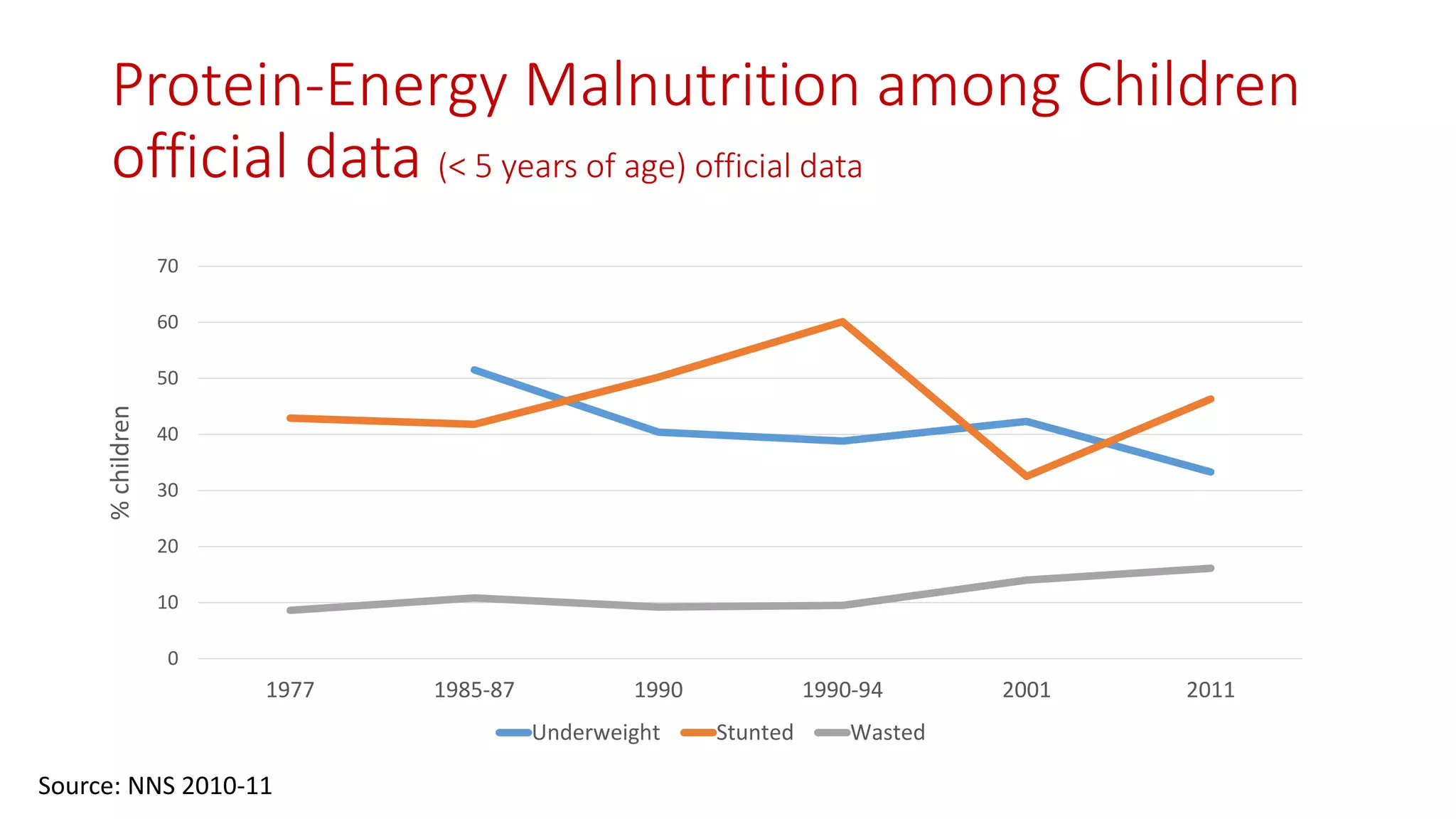 Protein-Energy Malnutrition among Children official data (< 5 years of age) official data 
0 
10 
20 
30 
40 
50 
60 
70 
1977 
1985-87 
1990 
1990-94 
2001 
2011 
% children 
Underweight 
Stunted 
Wasted 
Source: NNS 2010-11  