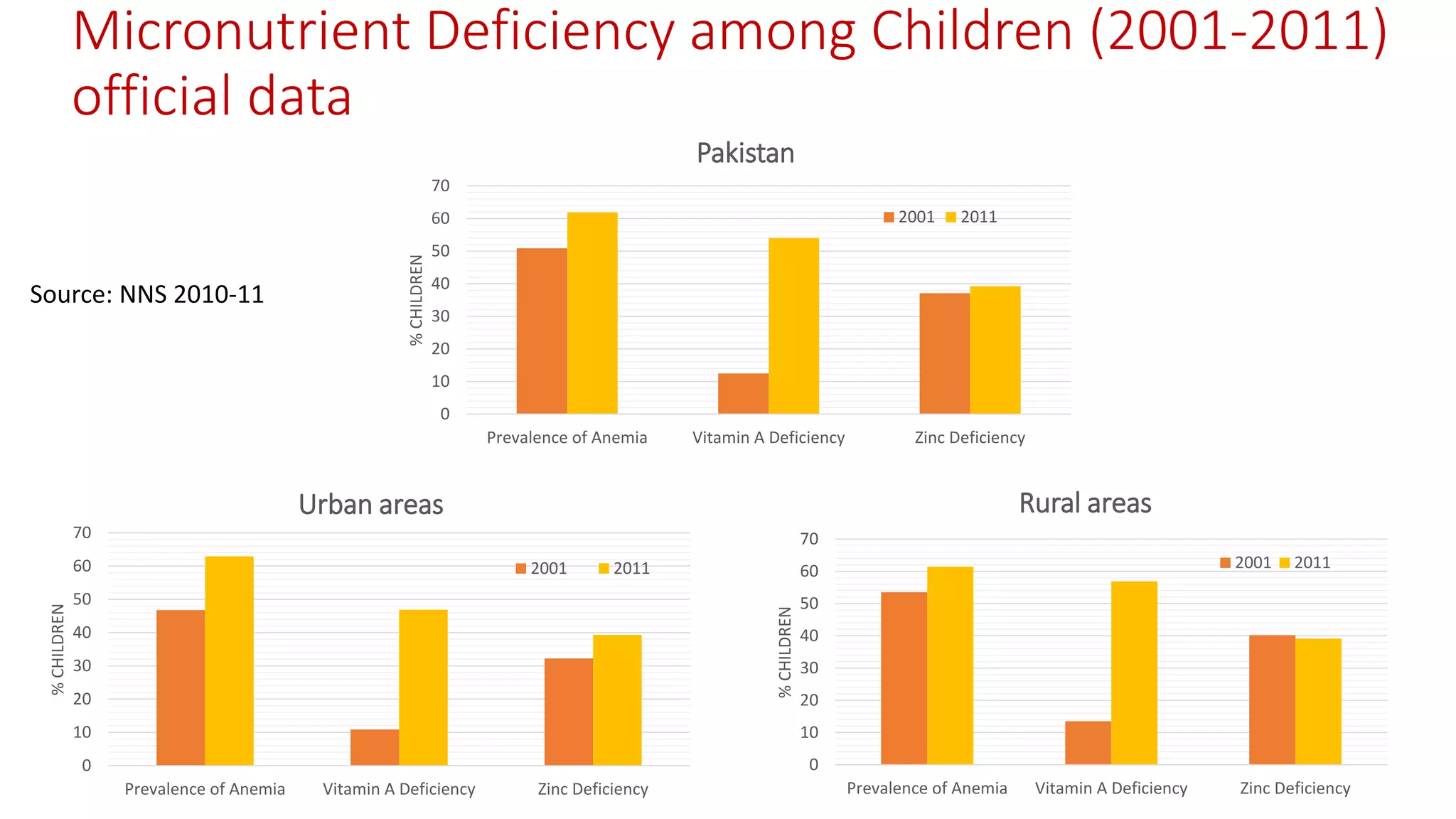 Micronutrient Deficiency among Children (2001-2011) official data 
0 
10 
20 
30 
40 
50 
60 
70 
Prevalence of Anemia 
Vitamin A Deficiency 
Zinc Deficiency 
% CHILDREN 
Pakistan 
2001 
2011 
0 
10 
20 
30 
40 
50 
60 
70 
Prevalence of Anemia 
Vitamin A Deficiency 
Zinc Deficiency 
% CHILDREN 
Urban areas 
2001 
2011 
0 
10 
20 
30 
40 
50 
60 
70 
Prevalence of Anemia 
Vitamin A Deficiency 
Zinc Deficiency 
% CHILDREN 
Rural areas 
2001 
2011 
Source: NNS 2010-11  