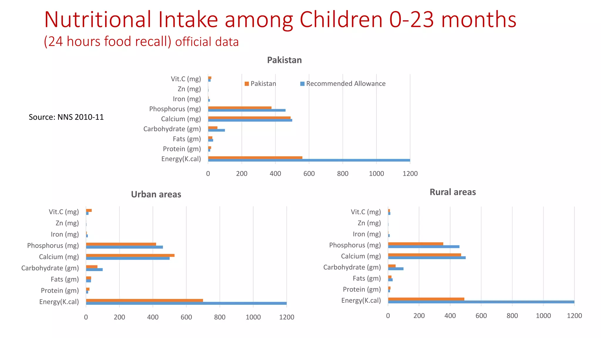 Nutritional Intake among Children 0-23 months(24 hours food recall) official data 
0 
200 
400 
600 
800 
1000 
1200 
Energy(K.cal) 
Protein (gm) 
Fats (gm) 
Carbohydrate (gm) 
Calcium (mg) 
Phosphorus (mg) 
Iron (mg) 
Zn (mg) 
Vit.C (mg) 
Urban areas 
0 
200 
400 
600 
800 
1000 
1200 
Energy(K.cal) 
Protein (gm) 
Fats (gm) 
Carbohydrate (gm) 
Calcium (mg) 
Phosphorus (mg) 
Iron (mg) 
Zn (mg) 
Vit.C (mg) 
Pakistan 
Pakistan 
Recommended Allowance 
0 
200 
400 
600 
800 
1000 
1200 
Energy(K.cal) 
Protein (gm) 
Fats (gm) 
Carbohydrate (gm) 
Calcium (mg) 
Phosphorus (mg) 
Iron (mg) 
Zn (mg) 
Vit.C (mg) 
Rural areas 
Source: NNS 2010-11  