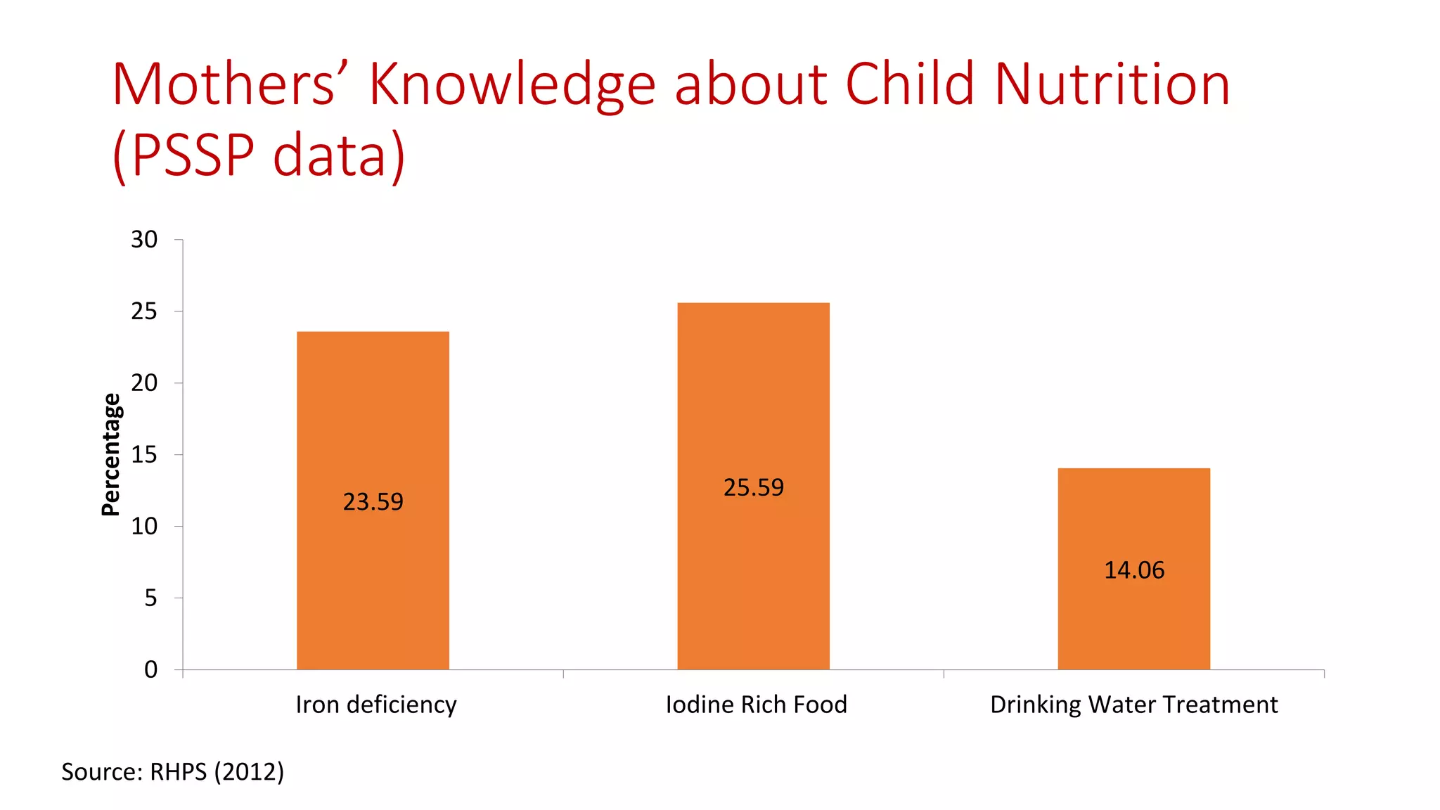 Mothers’ Knowledge about Child Nutrition (PSSP data) 
23.59 
25.59 
14.06 
0 
5 
10 
15 
20 
25 
30 
Iron deficiency 
Iodine Rich Food 
Drinking Water Treatment 
Percentage 
Source: RHPS (2012)  