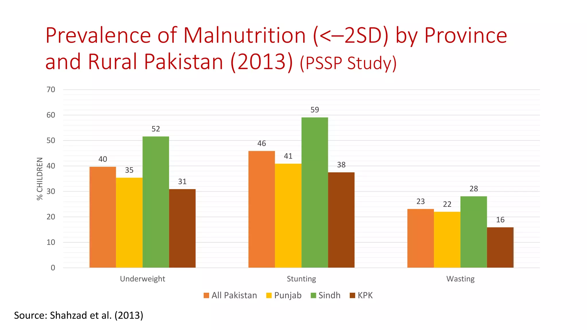 Prevalence of Malnutrition (<–2SD) by Province and Rural Pakistan (2013)(PSSP Study) 
40 
46 
23 
35 
41 
22 
52 
59 
28 
31 
38 
16 
0 
10 
20 
30 
40 
50 
60 
70 
Underweight 
Stunting 
Wasting 
% CHILDREN 
All Pakistan 
Punjab 
Sindh 
KPK 
Source: Shahzadet al. (2013)  