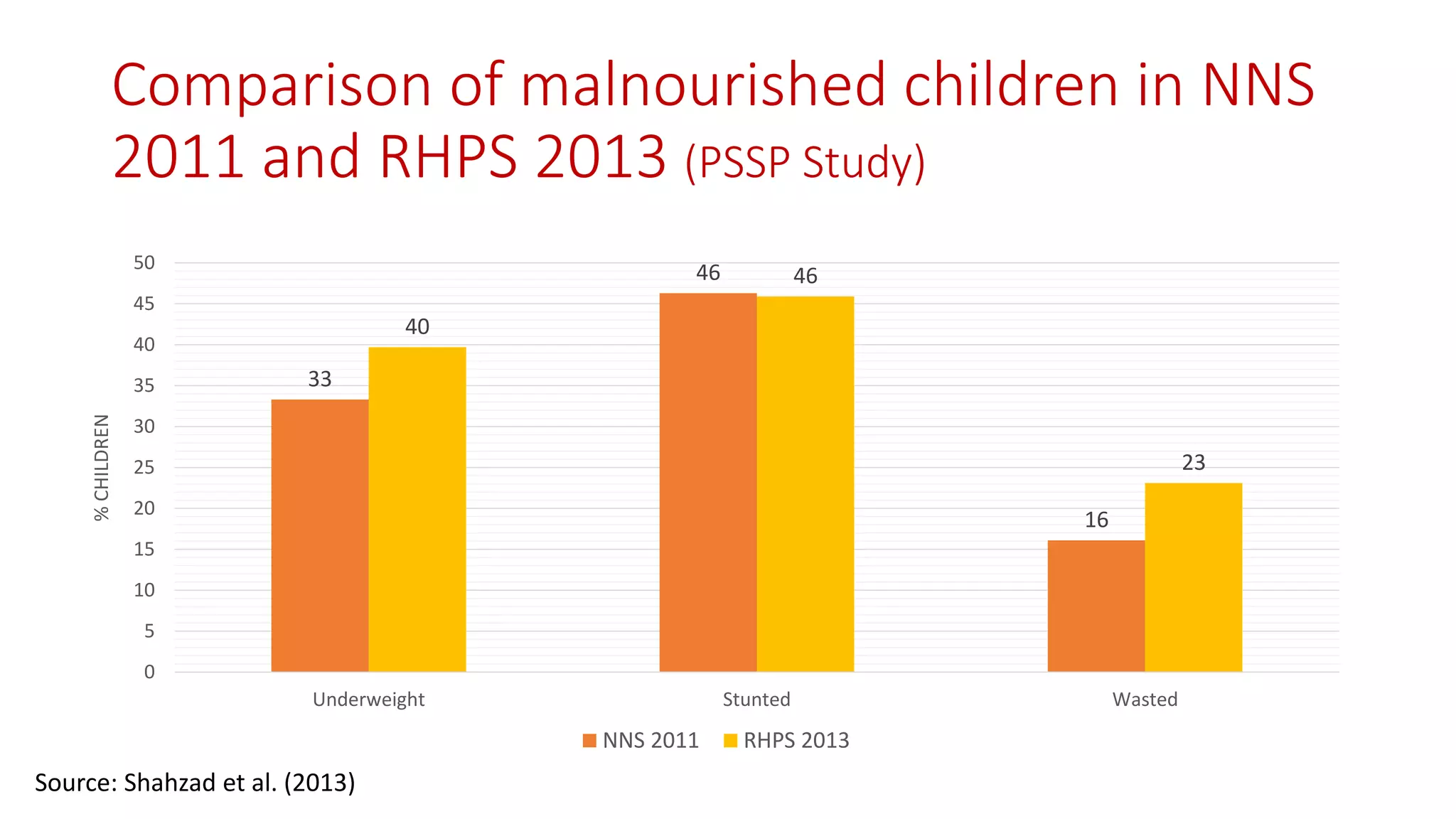 Comparison of malnourished children in NNS 2011 and RHPS 2013 (PSSP Study) 
33 
46 
16 
40 
46 
23 
0 
5 
10 
15 
20 
25 
30 
35 
40 
45 
50 
Underweight 
Stunted 
Wasted 
% CHILDREN 
NNS 2011 
RHPS 2013 
Source: Shahzadet al. (2013)  