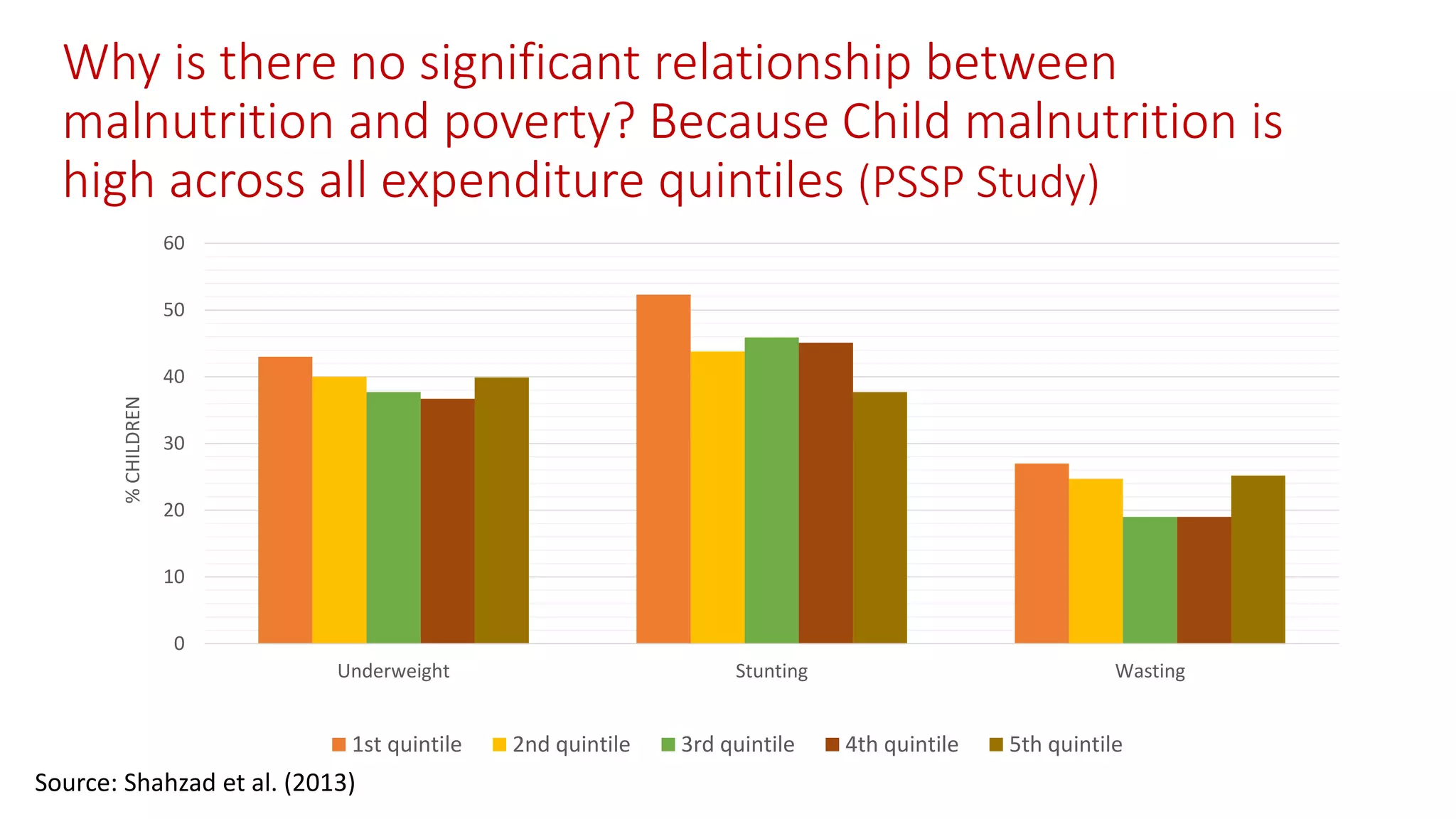 Why is there no significant relationship between malnutrition and poverty? Because Child malnutrition is high across all expenditure quintiles (PSSP Study) 
0 
10 
20 
30 
40 
50 
60 
Underweight 
Stunting 
Wasting 
% CHILDREN 
1st quintile 
2nd quintile 
3rd quintile 
4th quintile 
5th quintile 
Source: Shahzadet al. (2013)  