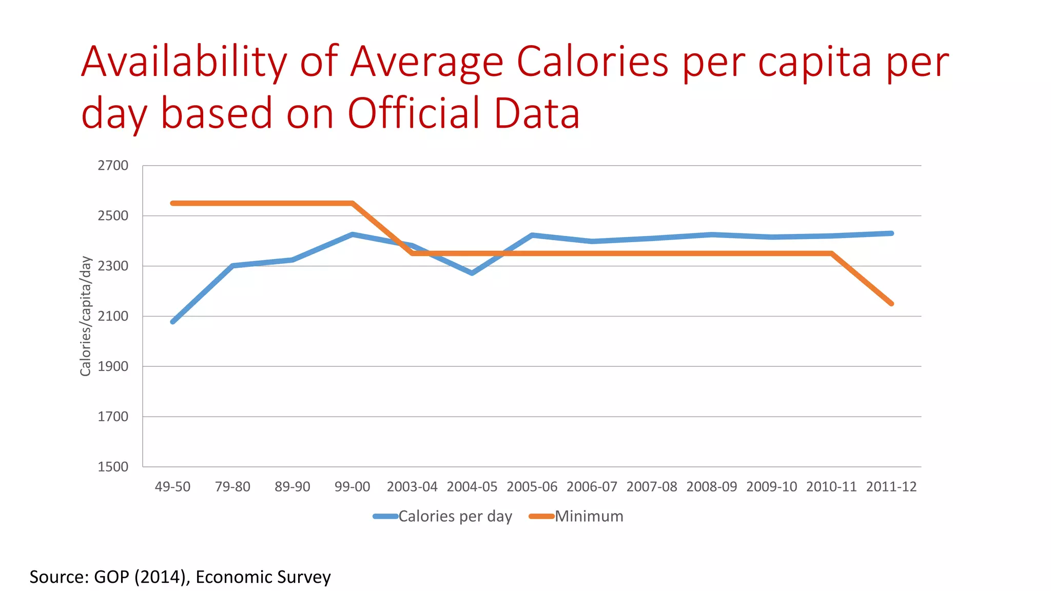 Availability of Average Calories per capita per day based on Official Data 
Source: GOP (2014), Economic Survey 
1500 
1700 
1900 
2100 
2300 
2500 
2700 
49-50 
79-80 
89-90 
99-00 
2003-04 
2004-05 
2005-06 
2006-07 
2007-08 
2008-09 
2009-10 
2010-11 
2011-12 
Calories/capita/day 
Calories per day 
Minimum  