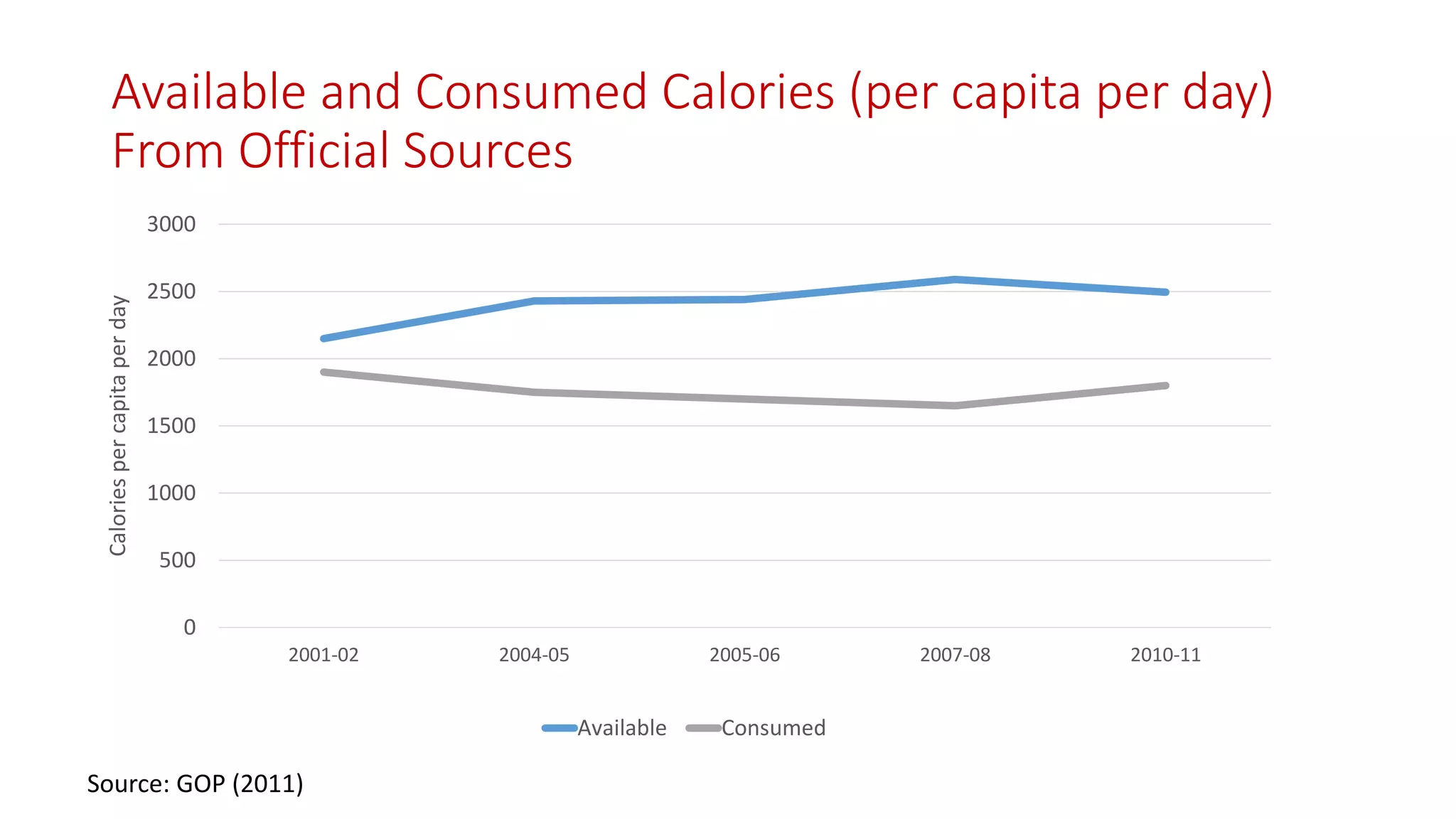 Available and Consumed Calories (per capita per day) From Official Sources 
0 
500 
1000 
1500 
2000 
2500 
3000 
2001-02 
2004-05 
2005-06 
2007-08 
2010-11 
Calories per capita per day 
Available 
Consumed 
Source: GOP (2011)  