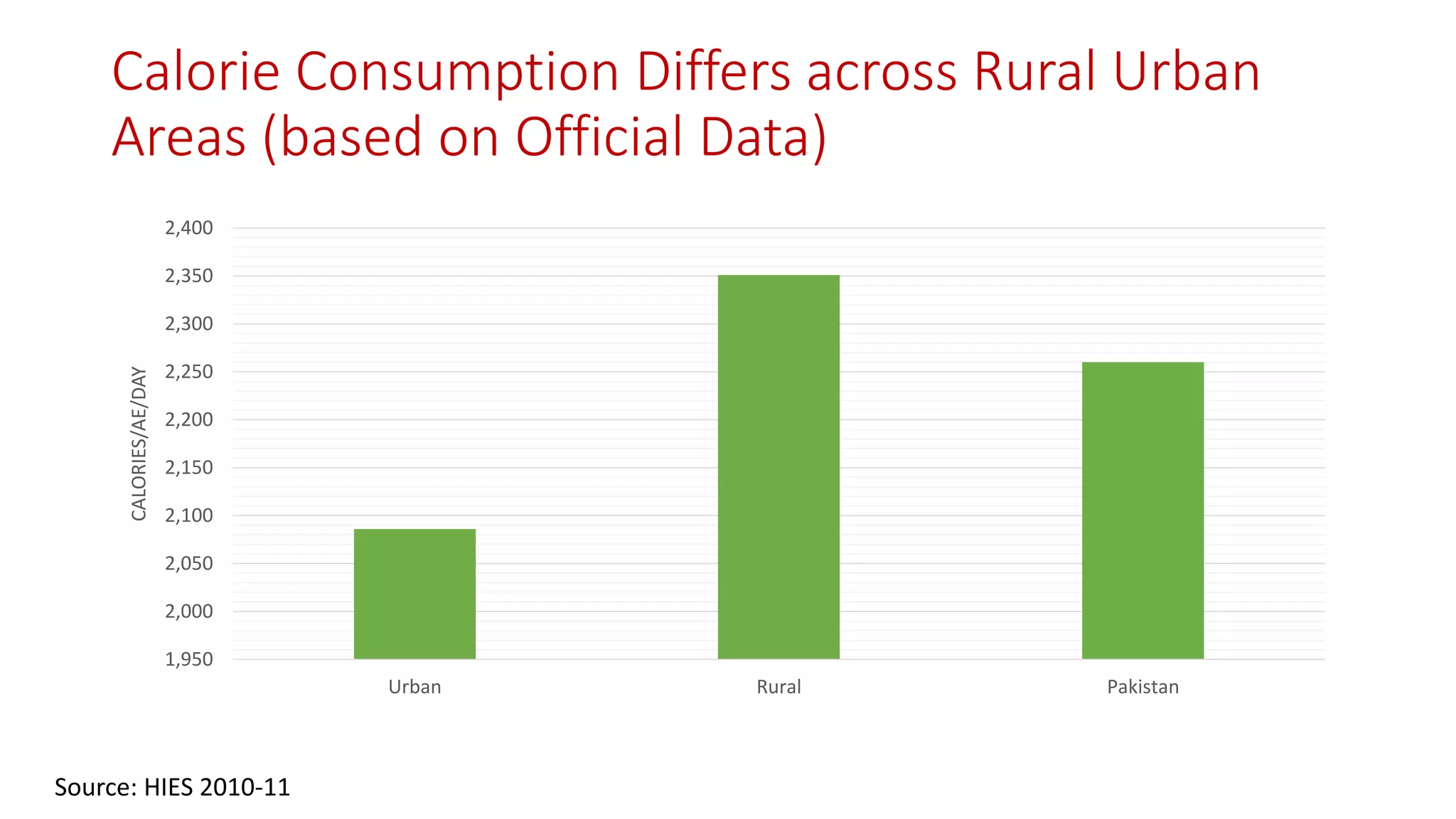 Calorie Consumption Differs across Rural Urban Areas (based on Official Data) 
1,950 
2,000 
2,050 
2,100 
2,150 
2,200 
2,250 
2,300 
2,350 
2,400 
Urban 
Rural 
Pakistan 
CALORIES/AE/DAY 
Source: HIES 2010-11  