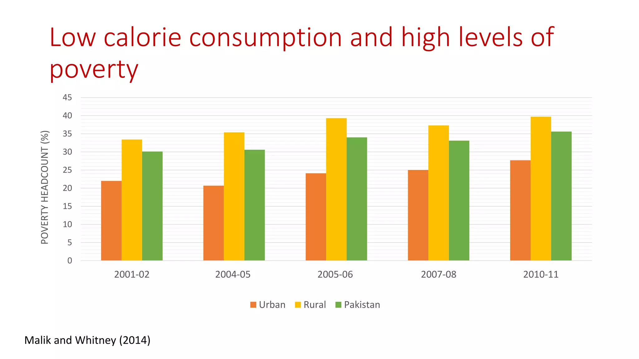 Low calorie consumption and high levels of poverty 
Malik and Whitney (2014) 
0 
5 
10 
15 
20 
25 
30 
35 
40 
45 
2001-02 
2004-05 
2005-06 
2007-08 
2010-11 
POVERTY HEADCOUNT (%) 
Urban 
Rural 
Pakistan  