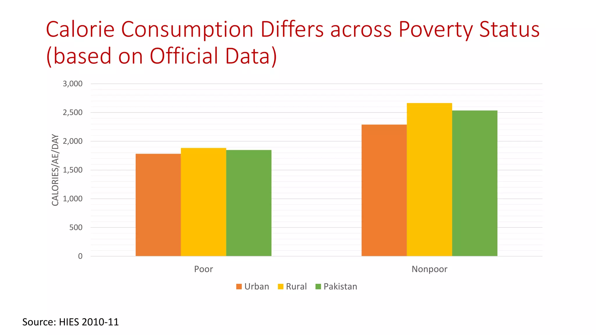 Calorie Consumption Differs across Poverty Status (based on Official Data) 
Source: HIES 2010-11 
0 
500 
1,000 
1,500 
2,000 
2,500 
3,000 
Poor 
Nonpoor 
CALORIES/AE/DAY 
Urban 
Rural 
Pakistan  