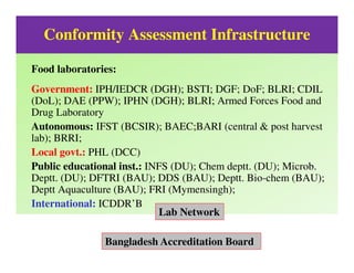 Conformity Assessment Infrastructure
Food laboratories:
Government: IPH/IEDCR (DGH); BSTI; DGF; DoF; BLRI; CDIL
(DoL); DAE...