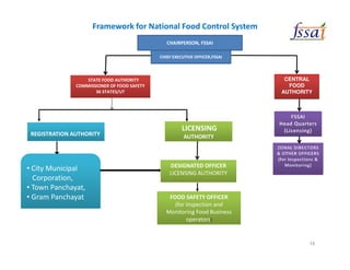 CENTRAL
FOOD
AUTHORITY
Framework for National Food Control System
CHAIRPERSON, FSSAI
STATE FOOD AUTHORITY
COMMISSIONER OF FOOD SAFETY
36 STATES/UT
LICENSING
AUTHORITY
FOOD SAFETY OFFICER
(for Inspection and
Monitoring Food Business
operators)
REGISTRATION AUTHORITY
DESIGNATED OFFICER
LICENSING AUTHORITY
• City Municipal
Corporation,
• Town Panchayat,
• Gram Panchayat
CHIEF EXECUTIVE OFFICER,FSSAI
16
 