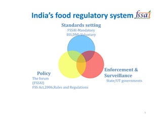 India’s food regulatory system
Standards setting
FSSAI-Mandatory
BIS,DMI-Voluntary
Enforcement &
Surveillance
State/UT governments
Policy
The forum
(FSSAI)
FSS Act,2006,Rules and Regulations
5
 