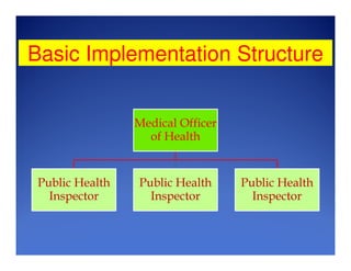 Basic Implementation Structure
Medical Officer
of Health
Public Health
Inspector
Public Health
Inspector
Public Health
Inspector
 