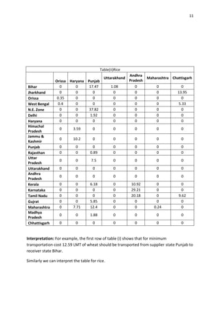 11




                                            Table(ii)Rice
                                                            Andhra
                                              Uttarakhand           Maharashtra Chattisgarh
                Orissa Haryana Punjab                       Pradesh
Bihar              0      0     17.47              1.08       0          0           0
Jharkhand          0      0       0                 0         0          0         13.95
Orissa           0.35     0       0                 0         0          0           0
West Bengal       0.4     0       0                 0         0          0         5.33
N.E. Zone          0      0     37.82               0         0          0           0
Delhi              0      0     1.92                0         0          0           0
Haryana            0      0       0                 0         0          0           0
Himachal
                   0       3.59       0             0         0          0           0
Pradesh
Jammu &
                   0       10.2       0             0         0          0           0
Kashmir
Punjab             0        0         0             0         0          0           0
Rajasthan          0        0        0.89           0         0          0           0
Uttar
                   0        0        7.5            0         0          0           0
Pradesh
Uttarakhand        0        0         0             0         0          0           0
Andhra
                   0        0         0             0         0          0           0
Pradesh
Kerala             0        0        6.18           0        10.92       0            0
Karnataka          0        0         0             0        29.21       0            0
Tamil Nadu         0        0         0             0        20.18       0          9.62
Gujrat             0        0        5.85           0          0         0            0
Maharashtra        0       7.71      12.4           0          0        0.24          0
Madhya
                   0        0        1.88           0         0          0           0
Pradesh
Chhattisgarh       0        0         0             0         0          0           0


Interpretation: For example, the first row of table (i) shows that for minimum
transportation cost 12.59 LMT of wheat should be transported from supplier state Punjab to
receiver state Bihar.

Similarly we can interpret the table for rice.
 