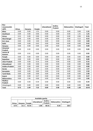 13




Rice
                                                             Andhra
movement(in                                    Uttarakhand              Maharashtra Chattisgarh Total
                                                             Pradesh
LMT)             Orissa    Haryana    Punjab
Bihar               0.00      0.00     1.31       0.00          0.00        0.00       0.00       1.31
Jharkhand           0.00      0.00     0.00       0.00          0.00        0.00       1.25       1.25
Orissa              0.35      0.00     0.00       0.00          0.00        0.00       0.00       0.35
West Bengal         0.40      0.00     0.00       0.00          0.00        0.00       0.13       0.53
N.E. Zone           0.00      0.00     3.00       0.00          0.00        0.00       0.00       3.00
Delhi               0.00      0.00     0.42       0.00          0.00        0.00       0.00       0.42
Haryana             0.00      0.00     0.00       0.00          0.00        0.00       0.00       0.00
Himachal
                    0.00     0.00      0.00       0.00          0.00        0.00       0.00       0.00
Pradesh
Jammu &
                    0.00     0.92      0.00       0.00          0.00        0.00       0.00       0.92
Kashmir
Punjab              0.00     0.00      0.00       0.00          0.00        0.00       0.00       0.00
Rajasthan           0.00     0.00      0.00       0.00          0.00        0.00       0.00       0.00
Uttar Pradesh       0.00     0.00      0.16       0.00          0.00        0.00       0.00       0.16
Uttarakhand         0.00     0.00      0.00       0.00          0.00        0.00       0.00       0.00
Andhra Pradesh      0.00     0.00      0.00       0.00          0.00        0.00       0.00       0.00
Kerala              0.00     0.00      1.67       0.00          0.00        0.00       0.00       1.67
Karnataka           0.00     0.00      0.00       0.00          3.50        0.00       0.00       3.50
Tamil Nadu          0.00     0.00      0.00       0.00          2.48        0.00       0.00       2.48
Gujrat              0.00     0.00      0.47       0.00          0.00        0.00       0.00       0.47
Maharashtra         0.00     2.06      0.00       0.00          0.00        0.00       0.00       2.06
Madhya
                    0.00     0.00      0.34       0.00          0.00        0.00       0.00       0.34
Pradesh
Chhattisgarh        0.00     0.00      0.00       0.00          0.00        0.00       0.00      0.00
Total               0.75     2.99      7.35       0.00          5.98        0.00       1.38      18.45




                                     Available cpacity
                                                 Andhra
                                  Uttarakhand            Maharashtra Chattisgarh
            Orissa Haryana Punjab                Pradesh
              0.75    21.5  91.91         1.08     60.31        0.24        28.9
 