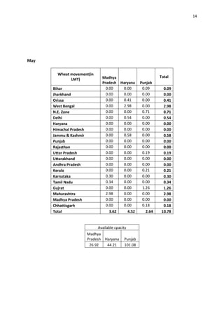 14




May

        Wheat movement(in
                                   Madhya                        Total
              LMT)
                                   Pradesh Haryana     Punjab
      Bihar                          0.00   0.00        0.09       0.09
      Jharkhand                      0.00   0.00        0.00       0.00
      Orissa                         0.00   0.41        0.00       0.41
      West Bengal                    0.00   2.98        0.00       2.98
      N.E. Zone                      0.00   0.00        0.71       0.71
      Delhi                          0.00   0.54        0.00       0.54
      Haryana                        0.00   0.00        0.00       0.00
      Himachal Pradesh               0.00   0.00        0.00       0.00
      Jammu & Kashmir                0.00   0.58        0.00       0.58
      Punjab                         0.00   0.00        0.00       0.00
      Rajasthan                      0.00   0.00        0.00       0.00
      Uttar Pradesh                  0.00   0.00        0.19       0.19
      Uttarakhand                    0.00   0.00        0.00       0.00
      Andhra Pradesh                 0.00   0.00        0.00       0.00
      Kerala                         0.00   0.00        0.21       0.21
      Karnataka                      0.30   0.00        0.00       0.30
      Tamil Nadu                     0.34   0.00        0.00       0.34
      Gujrat                         0.00   0.00        1.26       1.26
      Maharashtra                    2.98   0.00        0.00       2.98
      Madhya Pradesh                 0.00   0.00        0.00       0.00
      Chhattisgarh                   0.00   0.00        0.18       0.18
      Total                            3.62   4.52        2.64    10.78


                              Available cpacity
                         Madhya
                         Pradesh    Haryana   Punjab
                          26.92      44.21    101.08
 