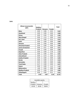 16




June

         Wheat movement(in
                                    Madhya                        Total
               LMT)
                                    Pradesh Haryana     Punjab
       Bihar                          0.00   0.00        0.42       0.42
       Jharkhand                      0.00   0.00        0.00       0.00
       Orissa                         0.00   0.36        0.00       0.36
       West Bengal                    0.00   2.13        0.00       2.13
       N.E. Zone                      0.00   0.00        0.53       0.53
       Delhi                          0.00   0.68        0.00       0.68
       Haryana                        0.00   0.00        0.00       0.00
       Himachal Pradesh               0.00   0.00        0.00       0.00
       Jammu & Kashmir                0.00   0.51        0.00       0.51
       Punjab                         0.00   0.00        0.00       0.00
       Rajasthan                      0.00   0.00        2.18       2.18
       Uttar Pradesh                  0.00   0.00        0.92       0.92
       Uttarakhand                    0.00   0.19        0.00       0.19
       Andhra Pradesh                 0.49   0.00        0.00       0.49
       Kerala                         0.00   0.00        0.10       0.10
       Karnataka                      0.35   0.00        0.00       0.35
       Tamil Nadu                     0.27   0.00        0.00       0.27
       Gujrat                         0.00   0.00        1.12       1.12
       Maharashtra                    1.80   0.00        0.00       1.80
       Madhya Pradesh                 0.00   0.00        0.00       0.00
       Chhattisgarh                   0.00   0.00        0.31       0.31
       Total                            2.92   3.87        5.59    12.37


                               Available cpacity
                          Madhya
                          Pradesh    Haryana   Punjab
                           23.30      39.69     98.44
 