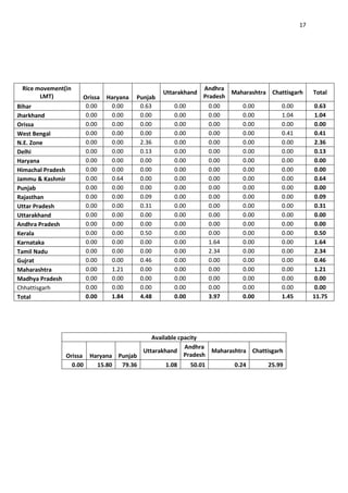 17




 Rice movement(in                                                 Andhra
                                                    Uttarakhand           Maharashtra Chattisgarh   Total
       LMT)             Orissa   Haryana   Punjab                 Pradesh
Bihar                    0.00     0.00      0.63       0.00         0.00     0.00        0.00       0.63
Jharkhand                0.00     0.00      0.00       0.00         0.00     0.00        1.04       1.04
Orissa                   0.00     0.00      0.00       0.00         0.00     0.00        0.00       0.00
West Bengal              0.00     0.00      0.00       0.00         0.00     0.00        0.41       0.41
N.E. Zone                0.00     0.00      2.36       0.00         0.00     0.00        0.00       2.36
Delhi                    0.00     0.00      0.13       0.00         0.00     0.00        0.00       0.13
Haryana                  0.00     0.00      0.00       0.00         0.00     0.00        0.00       0.00
Himachal Pradesh         0.00     0.00      0.00       0.00         0.00     0.00        0.00       0.00
Jammu & Kashmir          0.00     0.64      0.00       0.00         0.00     0.00        0.00       0.64
Punjab                   0.00     0.00      0.00       0.00         0.00     0.00        0.00       0.00
Rajasthan                0.00     0.00      0.09       0.00         0.00     0.00        0.00       0.09
Uttar Pradesh            0.00     0.00      0.31       0.00         0.00     0.00        0.00       0.31
Uttarakhand              0.00     0.00      0.00       0.00         0.00     0.00        0.00       0.00
Andhra Pradesh           0.00     0.00      0.00       0.00         0.00     0.00        0.00       0.00
Kerala                   0.00     0.00      0.50       0.00         0.00     0.00        0.00       0.50
Karnataka                0.00     0.00      0.00       0.00         1.64     0.00        0.00       1.64
Tamil Nadu               0.00     0.00      0.00       0.00         2.34     0.00        0.00       2.34
Gujrat                   0.00     0.00      0.46       0.00         0.00     0.00        0.00       0.46
Maharashtra              0.00     1.21      0.00       0.00         0.00     0.00        0.00       1.21
Madhya Pradesh           0.00     0.00      0.00       0.00         0.00     0.00        0.00       0.00
Chhattisgarh             0.00     0.00      0.00       0.00         0.00     0.00        0.00       0.00
Total                    0.00     1.84      4.48       0.00         3.97     0.00        1.45       11.75




                                            Available cpacity
                                                        Andhra
                                         Uttarakhand            Maharashtra Chattisgarh
                   Orissa Haryana Punjab                Pradesh
                     0.00   15.80  79.36         1.08     50.01        0.24       25.99
 