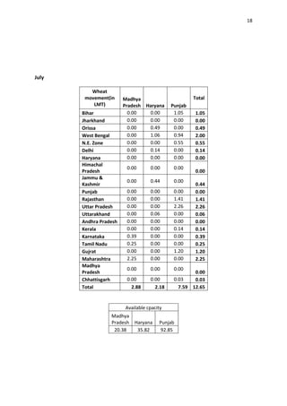 18




July

          Wheat
        movement(in     Madhya                       Total
           LMT)         Pradesh Haryana     Punjab
       Bihar              0.00   0.00        1.05    1.05
       Jharkhand          0.00   0.00        0.00    0.00
       Orissa             0.00   0.49        0.00    0.49
       West Bengal        0.00   1.06        0.94    2.00
       N.E. Zone          0.00   0.00        0.55    0.55
       Delhi              0.00   0.14        0.00    0.14
       Haryana            0.00   0.00        0.00    0.00
       Himachal
                         0.00      0.00      0.00
       Pradesh                                       0.00
       Jammu &
                         0.00      0.44      0.00
       Kashmir                                       0.44
       Punjab            0.00      0.00      0.00    0.00
       Rajasthan         0.00      0.00      1.41    1.41
       Uttar Pradesh     0.00      0.00      2.26    2.26
       Uttarakhand       0.00      0.06      0.00    0.06
       Andhra Pradesh    0.00      0.00      0.00    0.00
       Kerala            0.00      0.00      0.14    0.14
       Karnataka         0.39      0.00      0.00    0.39
       Tamil Nadu        0.25      0.00      0.00    0.25
       Gujrat            0.00      0.00      1.20    1.20
       Maharashtra       2.25      0.00      0.00    2.25
       Madhya
                         0.00      0.00      0.00
       Pradesh                                       0.00
       Chhattisgarh      0.00      0.00      0.03    0.03
       Total               2.88      2.18      7.59 12.65


                        Available cpacity
                  Madhya
                  Pradesh   Haryana    Punjab
                   20.38     35.82      92.85
 