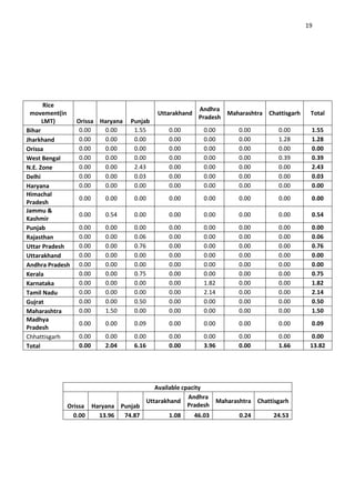 19




      Rice
                                                       Andhra
 movement(in                             Uttarakhand           Maharashtra Chattisgarh    Total
                                                       Pradesh
      LMT)     Orissa Haryana   Punjab
Bihar           0.00   0.00      1.55       0.00        0.00       0.00        0.00       1.55
Jharkhand       0.00   0.00      0.00       0.00        0.00       0.00        1.28       1.28
Orissa          0.00   0.00      0.00       0.00        0.00       0.00        0.00       0.00
West Bengal     0.00   0.00      0.00       0.00        0.00       0.00        0.39       0.39
N.E. Zone       0.00   0.00      2.43       0.00        0.00       0.00        0.00       2.43
Delhi           0.00   0.00      0.03       0.00        0.00       0.00        0.00       0.03
Haryana         0.00   0.00      0.00       0.00        0.00       0.00        0.00       0.00
Himachal
                0.00   0.00      0.00       0.00        0.00       0.00        0.00       0.00
Pradesh
Jammu &
                0.00   0.54      0.00       0.00        0.00       0.00        0.00       0.54
Kashmir
Punjab          0.00   0.00      0.00       0.00        0.00       0.00        0.00       0.00
Rajasthan       0.00   0.00      0.06       0.00        0.00       0.00        0.00       0.06
Uttar Pradesh   0.00   0.00      0.76       0.00        0.00       0.00        0.00       0.76
Uttarakhand     0.00   0.00      0.00       0.00        0.00       0.00        0.00       0.00
Andhra Pradesh 0.00    0.00      0.00       0.00        0.00       0.00        0.00       0.00
Kerala          0.00   0.00      0.75       0.00        0.00       0.00        0.00       0.75
Karnataka       0.00   0.00      0.00       0.00        1.82       0.00        0.00       1.82
Tamil Nadu      0.00   0.00      0.00       0.00        2.14       0.00        0.00       2.14
Gujrat          0.00   0.00      0.50       0.00        0.00       0.00        0.00       0.50
Maharashtra     0.00   1.50      0.00       0.00        0.00       0.00        0.00       1.50
Madhya
                0.00   0.00      0.09       0.00        0.00       0.00        0.00       0.09
Pradesh
Chhattisgarh    0.00   0.00      0.00       0.00        0.00       0.00        0.00       0.00
Total           0.00   2.04      6.16       0.00        3.96       0.00        1.66       13.82




                                     Available cpacity
                                                 Andhra
                                  Uttarakhand            Maharashtra Chattisgarh
            Orissa Haryana Punjab                Pradesh
              0.00   13.96  74.87         1.08     46.03        0.24       24.53
 