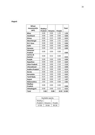 20




August

            Wheat
          movement(in     Madhya                       Total
             LMT)         Pradesh Haryana     Punjab
         Bihar              0.00   0.00        1.29    1.29
         Jharkhand          0.00   0.00        0.00    0.00
         Orissa             0.00   0.25        0.00    0.25
         West Bengal        0.00   0.00        2.31    2.31
         N.E. Zone          0.00   0.00        0.46    0.46
         Delhi              0.00   0.00        0.00    0.00
         Haryana            0.00   0.00        0.00    0.00
         Himachal
                           0.00      0.00      0.00
         Pradesh                                       0.00
         Jammu &
                           0.00      0.52      0.00
         Kashmir                                       0.52
         Punjab            0.00      0.00      0.00    0.00
         Rajasthan         0.00      0.00      0.69    0.69
         Uttar Pradesh     0.00      0.00      2.10    2.10
         Uttarakhand       0.00      0.08      0.00    0.08
         Andhra Pradesh    0.15      0.00      0.00    0.15
         Kerala            0.00      0.00      0.19    0.19
         Karnataka         0.42      0.00      0.00    0.42
         Tamil Nadu        0.25      0.00      0.00    0.25
         Gujrat            0.00      0.00      1.07    1.07
         Maharashtra       2.82      0.00      0.00    2.82
         Madhya
                           0.00      0.00      0.00
         Pradesh                                       0.00
         Chhattisgarh      0.00      0.00      0.22    0.22
         Total               3.66      0.86      8.33 12.84


                          Available cpacity
                    Madhya
                    Pradesh   Haryana    Punjab
                     17.50     33.64      85.26
 
