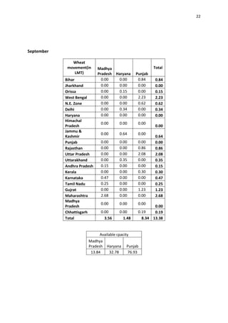 22




September

               Wheat
             movement(in     Madhya                       Total
                LMT)         Pradesh Haryana     Punjab
            Bihar              0.00   0.00        0.84    0.84
            Jharkhand          0.00   0.00        0.00    0.00
            Orissa             0.00   0.15        0.00    0.15
            West Bengal        0.00   0.00        2.23    2.23
            N.E. Zone          0.00   0.00        0.62    0.62
            Delhi              0.00   0.34        0.00    0.34
            Haryana            0.00   0.00        0.00    0.00
            Himachal
                              0.00      0.00      0.00
            Pradesh                                       0.00
            Jammu &
                              0.00      0.64      0.00
            Kashmir                                       0.64
            Punjab            0.00      0.00      0.00    0.00
            Rajasthan         0.00      0.00      0.86    0.86
            Uttar Pradesh     0.00      0.00      2.08    2.08
            Uttarakhand       0.00      0.35      0.00    0.35
            Andhra Pradesh    0.15      0.00      0.00    0.15
            Kerala            0.00      0.00      0.30    0.30
            Karnataka         0.47      0.00      0.00    0.47
            Tamil Nadu        0.25      0.00      0.00    0.25
            Gujrat            0.00      0.00      1.23    1.23
            Maharashtra       2.68      0.00      0.00    2.68
            Madhya
                              0.00      0.00      0.00
            Pradesh                                       0.00
            Chhattisgarh      0.00      0.00      0.19    0.19
            Total               3.56      1.48      8.34 13.38


                             Available cpacity
                       Madhya
                       Pradesh   Haryana    Punjab
                        13.84     32.78      76.93
 