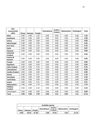 23




      Rice
                                                       Andhra
 movement(in                             Uttarakhand           Maharashtra Chattisgarh    Total
                                                       Pradesh
      LMT)     Orissa Haryana   Punjab
Bihar           0.00   0.00      1.23       0.00        0.00       0.00        0.00       1.23
Jharkhand       0.00   0.00      0.00       0.00        0.00       0.00        1.08       1.08
Orissa          0.00   0.00      0.00       0.00        0.00       0.00        0.00       0.00
West Bengal     0.00   0.00      0.00       0.00        0.00       0.00        0.43       0.43
N.E. Zone       0.00   0.00      2.76       0.00        0.00       0.00        0.00       2.76
Delhi           0.00   0.00      0.07       0.00        0.00       0.00        0.00       0.07
Haryana         0.00   0.00      0.00       0.00        0.00       0.00        0.00       0.00
Himachal
                0.00   0.00      0.00       0.00        0.00       0.00        0.00       0.00
Pradesh
Jammu &
                0.00   0.80      0.00       0.00        0.00       0.00        0.00       0.80
Kashmir
Punjab          0.00   0.00      0.00       0.00        0.00       0.00        0.00       0.00
Rajasthan       0.00   0.00      0.04       0.00        0.00       0.00        0.00       0.04
Uttar Pradesh   0.00   0.00      0.70       0.00        0.00       0.00        0.00       0.70
Uttarakhand     0.00   0.00      0.00       0.00        0.00       0.00        0.00       0.00
Andhra Pradesh 0.00    0.00      0.00       0.00        0.00       0.00        0.00       0.00
Kerala          0.00   0.00      0.31       0.00        1.23       0.00        0.00       1.54
Karnataka       0.00   0.00      0.00       0.00        2.20       0.00        0.00       2.20
Tamil Nadu      0.00   0.00      0.00       0.00        2.18       0.00        0.00       2.18
Gujrat          0.00   0.00      0.51       0.00        0.00       0.00        0.00       0.51
Maharashtra     0.00   0.00      1.79       0.00        0.00       0.00        0.00       1.79
Madhya
                0.00   0.00      0.18       0.00        0.00       0.00        0.00       0.18
Pradesh
Chhattisgarh    0.00   0.00      0.00       0.00        0.00       0.00        0.00       0.00
Total           0.00   0.80      7.60       0.00        5.61       0.00        1.51       15.51




                                     Available cpacity
                                                 Andhra
                                  Uttarakhand            Maharashtra Chattisgarh
            Orissa Haryana Punjab                Pradesh
              0.00   10.32  61.49         1.08     37.91        0.24       21.31
 