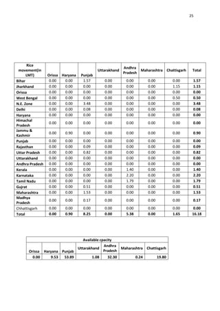 25




      Rice
                                                       Andhra
 movement(in                             Uttarakhand           Maharashtra Chattisgarh    Total
                                                       Pradesh
      LMT)     Orissa Haryana   Punjab
Bihar           0.00   0.00      1.57       0.00        0.00       0.00        0.00       1.57
Jharkhand       0.00   0.00      0.00       0.00        0.00       0.00        1.15       1.15
Orissa          0.00   0.00      0.00       0.00        0.00       0.00        0.00       0.00
West Bengal     0.00   0.00      0.00       0.00        0.00       0.00        0.50       0.50
N.E. Zone       0.00   0.00      3.48       0.00        0.00       0.00        0.00       3.48
Delhi           0.00   0.00      0.08       0.00        0.00       0.00        0.00       0.08
Haryana         0.00   0.00      0.00       0.00        0.00       0.00        0.00       0.00
Himachal
                0.00   0.00      0.00       0.00        0.00       0.00        0.00       0.00
Pradesh
Jammu &
                0.00   0.90      0.00       0.00        0.00       0.00        0.00       0.90
Kashmir
Punjab          0.00   0.00      0.00       0.00        0.00       0.00        0.00       0.00
Rajasthan       0.00   0.00      0.09       0.00        0.00       0.00        0.00       0.09
Uttar Pradesh   0.00   0.00      0.82       0.00        0.00       0.00        0.00       0.82
Uttarakhand     0.00   0.00      0.00       0.00        0.00       0.00        0.00       0.00
Andhra Pradesh 0.00    0.00      0.00       0.00        0.00       0.00        0.00       0.00
Kerala          0.00   0.00      0.00       0.00        1.40       0.00        0.00       1.40
Karnataka       0.00   0.00      0.00       0.00        2.20       0.00        0.00       2.20
Tamil Nadu      0.00   0.00      0.00       0.00        1.79       0.00        0.00       1.79
Gujrat          0.00   0.00      0.51       0.00        0.00       0.00        0.00       0.51
Maharashtra     0.00   0.00      1.53       0.00        0.00       0.00        0.00       1.53
Madhya
                0.00   0.00      0.17       0.00        0.00       0.00        0.00       0.17
Pradesh
Chhattisgarh    0.00   0.00      0.00       0.00        0.00       0.00        0.00       0.00
Total           0.00   0.90      8.25       0.00        5.38       0.00        1.65       16.18




                               Available cpacity
                                           Andhra
                            Uttarakhand            Maharashtra Chattisgarh
      Orissa Haryana Punjab                Pradesh
        0.00    9.53  53.89         1.08     32.30        0.24       19.80
 
