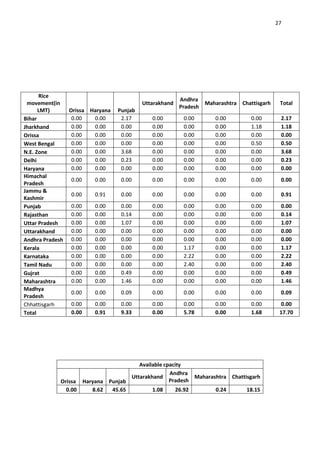 27




      Rice
                                                       Andhra
 movement(in                             Uttarakhand           Maharashtra Chattisgarh    Total
                                                       Pradesh
      LMT)     Orissa Haryana   Punjab
Bihar           0.00   0.00      2.17       0.00        0.00       0.00        0.00       2.17
Jharkhand       0.00   0.00      0.00       0.00        0.00       0.00        1.18       1.18
Orissa          0.00   0.00      0.00       0.00        0.00       0.00        0.00       0.00
West Bengal     0.00   0.00      0.00       0.00        0.00       0.00        0.50       0.50
N.E. Zone       0.00   0.00      3.68       0.00        0.00       0.00        0.00       3.68
Delhi           0.00   0.00      0.23       0.00        0.00       0.00        0.00       0.23
Haryana         0.00   0.00      0.00       0.00        0.00       0.00        0.00       0.00
Himachal
                0.00   0.00      0.00       0.00        0.00       0.00        0.00       0.00
Pradesh
Jammu &
                0.00   0.91      0.00       0.00        0.00       0.00        0.00       0.91
Kashmir
Punjab          0.00   0.00      0.00       0.00        0.00       0.00        0.00       0.00
Rajasthan       0.00   0.00      0.14       0.00        0.00       0.00        0.00       0.14
Uttar Pradesh   0.00   0.00      1.07       0.00        0.00       0.00        0.00       1.07
Uttarakhand     0.00   0.00      0.00       0.00        0.00       0.00        0.00       0.00
Andhra Pradesh 0.00    0.00      0.00       0.00        0.00       0.00        0.00       0.00
Kerala          0.00   0.00      0.00       0.00        1.17       0.00        0.00       1.17
Karnataka       0.00   0.00      0.00       0.00        2.22       0.00        0.00       2.22
Tamil Nadu      0.00   0.00      0.00       0.00        2.40       0.00        0.00       2.40
Gujrat          0.00   0.00      0.49       0.00        0.00       0.00        0.00       0.49
Maharashtra     0.00   0.00      1.46       0.00        0.00       0.00        0.00       1.46
Madhya
                0.00   0.00      0.09       0.00        0.00       0.00        0.00       0.09
Pradesh
Chhattisgarh    0.00   0.00      0.00       0.00        0.00       0.00        0.00       0.00
Total           0.00   0.91      9.33       0.00        5.78       0.00        1.68       17.70




                                     Available cpacity
                                                 Andhra
                                  Uttarakhand            Maharashtra Chattisgarh
            Orissa Haryana Punjab                Pradesh
              0.00    8.62  45.65         1.08     26.92        0.24       18.15
 