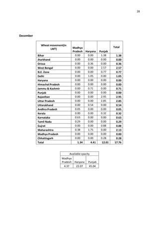 28




December

             Wheat movement(in
                                        Madhya                        Total
                   LMT)
                                        Pradesh Haryana     Punjab
           Bihar                          0.00   0.00        1.38       1.38
           Jharkhand                      0.00   0.00        0.00       0.00
           Orissa                         0.00   0.36        0.00       0.36
           West Bengal                    0.00   0.00        2.57       2.57
           N.E. Zone                      0.00   0.00        0.77       0.77
           Delhi                          0.00   1.05        0.00       1.05
           Haryana                        0.00   0.00        0.00       0.00
           Himachal Pradesh               0.00   0.00        0.00       0.00
           Jammu & Kashmir                0.00   0.71        0.00       0.71
           Punjab                         0.00   0.00        0.00       0.00
           Rajasthan                      0.00   0.00        2.95       2.95
           Uttar Pradesh                  0.00   0.00        2.85       2.85
           Uttarakhand                    0.00   0.54        0.00       0.54
           Andhra Pradesh                 0.05   0.00        0.00       0.05
           Kerala                         0.00   0.00        0.32       0.32
           Karnataka                      0.63   0.00        0.00       0.63
           Tamil Nadu                     0.29   0.00        0.00       0.29
           Gujrat                         0.00   0.00        0.88       0.88
           Maharashtra                    0.38   1.75        0.00       2.13
           Madhya Pradesh                 0.00   0.00        0.00       0.00
           Chhattisgarh                   0.00   0.00        0.28       0.28
           Total                            1.34   4.41       12.01    17.76


                                   Available cpacity
                              Madhya
                              Pradesh    Haryana   Punjab
                                4.37      22.07     45.04
 