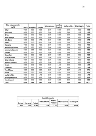 29




 Rice movement(in                                                 Andhra
                                                    Uttarakhand           Maharashtra Chattisgarh   Total
       LMT)             Orissa   Haryana   Punjab                 Pradesh
Bihar                    0.00     0.00      2.03       0.00         0.00     0.00        0.00       2.03
Jharkhand                0.00     0.00      0.00       0.00         0.00     0.00        1.12       1.12
Orissa                   0.00     0.00      0.00       0.00         0.00     0.00        0.00       0.00
West Bengal              0.00     0.00      0.00       0.00         0.00     0.00        0.50       0.50
N.E. Zone                0.00     0.00      3.43       0.00         0.00     0.00        0.00       3.43
Delhi                    0.00     0.00      0.21       0.00         0.00     0.00        0.00       0.21
Haryana                  0.00     0.00      0.00       0.00         0.00     0.00        0.00       0.00
Himachal Pradesh         0.00     0.00      0.00       0.00         0.00     0.00        0.00       0.00
Jammu & Kashmir          0.00     0.88      0.00       0.00         0.00     0.00        0.00       0.88
Punjab                   0.00     0.00      0.00       0.00         0.00     0.00        0.00       0.00
Rajasthan                0.00     0.00      0.13       0.00         0.00     0.00        0.00       0.13
Uttar Pradesh            0.00     0.00      0.96       0.00         0.00     0.00        0.00       0.96
Uttarakhand              0.00     0.00      0.00       0.00         0.00     0.00        0.00       0.00
Andhra Pradesh           0.00     0.00      0.00       0.00         0.00     0.00        0.00       0.00
Kerala                   0.00     0.00      0.00       0.00         1.68     0.00        0.00       1.68
Karnataka                0.00     0.00      0.00       0.00         2.94     0.00        0.00       2.94
Tamil Nadu               0.00     0.00      0.00       0.00         0.67     0.00        1.78       2.45
Gujrat                   0.00     0.00      0.37       0.00         0.00     0.00        0.00       0.37
Maharashtra              0.00     0.00      1.43       0.00         0.00     0.00        0.00       1.43
Madhya Pradesh           0.00     0.00      0.12       0.00         0.00     0.00        0.00       0.12
Chhattisgarh             0.00     0.00      0.00       0.00         0.00     0.00        0.00       0.00
Total                    0.00     0.88      8.67       0.00         5.29     0.00        3.40       18.23




                                            Available cpacity
                                                        Andhra
                                         Uttarakhand            Maharashtra Chattisgarh
                   Orissa Haryana Punjab                Pradesh
                     0.00    7.72  36.32         1.08     21.13        0.24       16.46
 