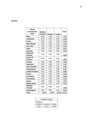 30




January



             Wheat
           movement(in     Madhya                       Total
              LMT)         Pradesh Haryana     Punjab
          Bihar              0.00   0.00        1.25    1.25
          Jharkhand          0.00   0.00        0.00    0.00
          Orissa             0.00   0.61        0.00    0.61
          West Bengal        0.00   0.00        3.39    3.39
          N.E. Zone          0.00   0.00        0.89    0.89
          Delhi              0.00   0.27        0.00    0.27
          Haryana            0.00   0.00        0.00    0.00
          Himachal
                            0.00      0.00      0.00
          Pradesh                                       0.00
          Jammu &
                            0.00      0.66      0.00
          Kashmir                                       0.66
          Punjab            0.00      0.00      0.00    0.00
          Rajasthan         0.00      0.00      2.24    2.24
          Uttar Pradesh     0.00      0.00      2.62    2.62
          Uttarakhand       0.00      0.55      0.00    0.55
          Andhra Pradesh    0.00      0.00      0.00    0.00
          Kerala            0.00      0.00      0.40    0.40
          Karnataka         0.60      0.00      0.00    0.60
          Tamil Nadu        0.33      0.00      0.00    0.33
          Gujrat            0.00      0.00      1.05    1.05
          Maharashtra       0.00      2.39      0.00    2.39
          Madhya
                            0.00      0.00      0.00
          Pradesh                                       0.00
          Chhattisgarh      0.00      0.00      0.26    0.26
          Total               0.93      4.49     12.10 17.51


                           Available cpacity
                     Madhya
                     Pradesh   Haryana    Punjab
                       3.02     17.67      33.03
 