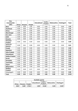 31




      Rice
                                                       Andhra
 movement(in                             Uttarakhand           Maharashtra Chattisgarh    Total
                                                       Pradesh
      LMT)     Orissa Haryana   Punjab
Bihar           0.00   0.00      1.85       0.00        0.00       0.00        0.00       1.85
Jharkhand       0.00   0.00      0.00       0.00        0.00       0.00        1.41       1.41
Orissa          0.00   0.00      0.00       0.00        0.00       0.00        0.00       0.00
West Bengal     0.00   0.00      0.00       0.00        0.00       0.00        0.65       0.65
N.E. Zone       0.00   0.00      3.96       0.00        0.00       0.00        0.00       3.96
Delhi           0.00   0.00      0.05       0.00        0.00       0.00        0.00       0.05
Haryana         0.00   0.00      0.00       0.00        0.00       0.00        0.00       0.00
Himachal
                0.00   0.00      0.00       0.00        0.00       0.00        0.00       0.00
Pradesh
Jammu &
                0.00   0.81      0.00       0.00        0.00       0.00        0.00       0.81
Kashmir
Punjab          0.00   0.00      0.00       0.00        0.00       0.00        0.00       0.00
Rajasthan       0.00   0.00      0.10       0.00        0.00       0.00        0.00       0.10
Uttar Pradesh   0.00   0.00      0.88       0.00        0.00       0.00        0.00       0.88
Uttarakhand     0.00   0.00      0.00       0.00        0.00       0.00        0.00       0.00
Andhra Pradesh 0.00    0.00      0.00       0.00        0.00       0.00        0.00       0.00
Kerala          0.00   0.00      0.00       0.00        2.05       0.00        0.00       2.05
Karnataka       0.00   0.00      0.00       0.00        2.82       0.00        0.00       2.82
Tamil Nadu      0.00   0.00      0.00       0.00        0.00       0.00        2.81       2.81
Gujrat          0.00   0.00      0.44       0.00        0.00       0.00        0.00       0.44
Maharashtra     0.00   0.00      1.60       0.00        0.00       0.00        0.00       1.60
Madhya
                0.00   0.00      0.27       0.00        0.00       0.00        0.00       0.27
Pradesh
Chhattisgarh    0.00   0.00      0.00       0.00        0.00       0.00        0.00       0.00
Total           0.00   0.81      9.14       0.00        4.86       0.00        4.87       19.69


                                     Available cpacity
                                                 Andhra
                                  Uttarakhand            Maharashtra Chattisgarh
            Orissa Haryana Punjab                Pradesh
              0.00    6.84  27.65         1.08     15.84        0.24       13.07
 