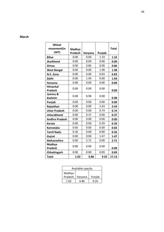 34




March

           Wheat
         movement(in     Madhya                       Total
            LMT)         Pradesh Haryana     Punjab
        Bihar              0.00   0.00        1.33    1.33
        Jharkhand          0.00   0.00        0.00    0.00
        Orissa             0.00   0.86        0.00    0.86
        West Bengal        0.00   0.00        1.98    1.98
        N.E. Zone          0.00   0.00        0.83    0.83
        Delhi              0.00   1.94        0.00    1.94
        Haryana            0.00   0.00        0.00    0.00
        Himachal
                          0.00      0.00      0.00
        Pradesh                                       0.00
        Jammu &
                          0.00      0.98      0.00
        Kashmir                                       0.98
        Punjab            0.00      0.00      0.00    0.00
        Rajasthan         0.00      0.00      2.43    2.43
        Uttar Pradesh     0.00      0.00      0.74    0.74
        Uttarakhand       0.00      0.37      0.00    0.37
        Andhra Pradesh    0.00      0.00      0.00    0.00
        Kerala            0.00      0.00      0.39    0.39
        Karnataka         0.66      0.00      0.00    0.66
        Tamil Nadu        0.36      0.00      0.00    0.36
        Gujrat            0.00      0.00      1.47    1.47
        Maharashtra       0.00      2.71      0.00    2.71
        Madhya
                          0.00      0.00      0.00
        Pradesh                                       0.00
        Chhattisgarh      0.00      0.00      0.09    0.09
        Total               1.02      6.86      9.25 17.13


                         Available cpacity
                   Madhya
                   Pradesh   Haryana    Punjab
                     1.02     6.86       9.26
 