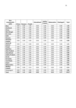 35




      Rice
                                                       Andhra
 movement(in                             Uttarakhand           Maharashtra Chattisgarh    Total
                                                       Pradesh
      LMT)     Orissa Haryana   Punjab
Bihar           0.00   0.00      1.96       0.00        0.00       0.00        0.00       1.96
Jharkhand       0.00   0.00      0.00       0.00        0.00       0.00        1.32       1.32
Orissa          0.00   0.00      0.00       0.00        0.00       0.00        0.00       0.00
West Bengal     0.00   0.00      0.00       0.00        0.00       0.00        0.38       0.38
N.E. Zone       0.00   0.00      3.68       0.00        0.00       0.00        0.00       3.68
Delhi           0.00   0.00      0.39       0.00        0.00       0.00        0.00       0.39
Haryana         0.00   0.00      0.00       0.00        0.00       0.00        0.00       0.00
Himachal
                0.00   0.00      0.00       0.00        0.00       0.00        0.00       0.00
Pradesh
Jammu &
                0.00   1.21      0.00       0.00        0.00       0.00        0.00       1.21
Kashmir
Punjab          0.00   0.00      0.00       0.00        0.00       0.00        0.00       0.00
Rajasthan       0.00   0.00      0.10       0.00        0.00       0.00        0.00       0.10
Uttar Pradesh   0.00   0.00      0.25       0.00        0.00       0.00        0.00       0.25
Uttarakhand     0.00   0.00      0.00       0.00        0.00       0.00        0.00       0.00
Andhra Pradesh 0.00    0.00      0.00       0.00        0.00       0.00        0.00       0.00
Kerala          0.00   0.00      0.00       0.00        2.02       0.00        0.00       2.02
Karnataka       0.00   0.00      0.00       0.00        3.09       0.00        0.00       3.09
Tamil Nadu      0.00   0.00      0.00       0.00        0.00       0.00        3.06       3.06
Gujrat          0.00   0.00      0.61       0.00        0.00       0.00        0.00       0.61
Maharashtra     0.00   0.00      1.81       0.00        0.00       0.24        0.00       2.05
Madhya
                0.00   0.00      0.14       0.00        0.00       0.00        0.00       0.14
Pradesh
Chhattisgarh    0.00   0.00      0.00       0.00        0.00       0.00        0.00       0.00
Total           0.00   1.21      8.94       0.00        5.11       0.24        4.77       20.27
 