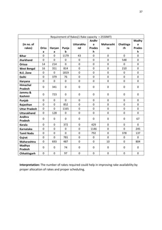37




                        Requirement of Rakes(1 Rake capacity = 2550MT)
                                                      Andhr                            Madhy
  (in no. of                             Uttarakha       a     Maharasht   Chattisga      a
    rakes)      Oriss   Haryan Punja        nd        Prades       ra         rh       Prades
                  a       a       b                      h                                h
Bihar            0        0     1179         43          0         0          0           0
Jharkhand        0        0       0           0          0         0         548          0
Orissa           14      214      0           0          0         0          0           0
West Bengal      16      351     814          0          0         0         210          0
N.E. Zone        0        0     1819          0          0         0          0           0
Delhi            0       379     76           0          0         0          0           0
Haryana          0        0       0           0          0         0          0           0
Himachal
                 0       341       0         0         0          0           0          0
Pradesh
Jammu &
                 0       723       0         0         0          0           0          0
Kashmir
Punjab           0        0        0         0         0          0           0          0
Rajasthan        0        0       852        0         0          0           0          0
Uttar Pradesh    0        0      1165        0         0          0           0          0
Uttarakhand      0       128       0         0         0          0           0          0
Andhra
                 0        0        0         0         0          0           0         67
Pradesh
Kerala           0        0       372        0        429         0           0          0
Karnataka        0        0        0         0        1146        0           0         245
Tamil Nadu       0        0        0         0        792         0          378        137
Gujrat           0        0       781        0          0         0           0          0
Maharashtra      0       693      487        0          0        10           0         804
Madhya
                 0        0       74         0         0          0           0          0
Pradesh
Chhattisgarh     0        0       97         0         0          0           0          0


Interpretation: The number of rakes required could help in improving rake availability by
proper allocation of rakes and proper scheduling.
 