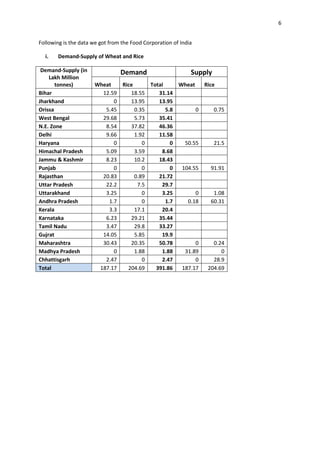 6


Following is the data we got from the Food Corporation of India

  i.   Demand-Supply of Wheat and Rice

 Demand-Supply (in               Demand                       Supply
    Lakh Million
       tonnes)         Wheat   Rice      Total     Wheat   Rice
Bihar                    12.59    18.55     31.14
Jharkhand                    0    13.95     13.95
Orissa                    5.45      0.35       5.8       0     0.75
West Bengal              29.68      5.73    35.41
N.E. Zone                 8.54    37.82     46.36
Delhi                     9.66      1.92    11.58
Haryana                      0         0         0   50.55     21.5
Himachal Pradesh          5.09      3.59     8.68
Jammu & Kashmir           8.23      10.2    18.43
Punjab                       0         0         0  104.55    91.91
Rajasthan                20.83      0.89    21.72
Uttar Pradesh             22.2       7.5     29.7
Uttarakhand               3.25         0     3.25        0     1.08
Andhra Pradesh             1.7         0       1.7    0.18    60.31
Kerala                     3.3      17.1     20.4
Karnataka                 6.23    29.21     35.44
Tamil Nadu                3.47      29.8    33.27
Gujrat                   14.05      5.85     19.9
Maharashtra              30.43    20.35     50.78        0     0.24
Madhya Pradesh               0      1.88     1.88    31.89        0
Chhattisgarh              2.47         0     2.47        0     28.9
Total                   187.17   204.69    391.86   187.17  204.69
 
