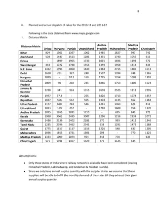 8



 iii.   Planned and actual dispatch of rakes for the 2010-11 and 2011-12

        Following is the data obtained from www.maps.google.com
  i.    Distance Matrix


 Distance Matrix                                       Andhra              Madhya
                     Orissa Haryana Punjab Uttarakhand Pradesh Maharashtra Pradesh Chattisgarh
Bihar                 804    1301    1367      1062     1465      1827       997      742
Jharkhand             504    1447    1513      1281     1391      1740      1056      616
Orissa                 -     1899    1965      1733     1015      1696      1193      572
West Bengal           443    1722    1788      1556     1459      1958      1418      834
N.E. Zone            1422    1994    2060      1843     2384      2715      1885      1613
Delhi                1650     261     327       240     1507      1394       748      1165
Haryana              1899      -     97.2       169     1765      1354      1009      1391
Himachal
                      2009       90        210           231          1866         1753          1106          1523
Pradesh
Jammu &
                      2228       341       924          1015          2638         2525          1212          2295
Kashmir
Punjab                1977      97.2         -           255          1826         1713          1074          1457
Rajasthan             1697       506        512          505          1403         1145           562          1164
Uttar Pradesh         1177       698        763          546          1261         1363           621          811
Uttarakhand           1813       169        257           -           1710         1600           954          1370
Andhra Pradesh        1015      1765       1831         1710            -           695           843          775
Kerala                1990      3062       2495         3007          1296         1216          2138          2072
Karnataka             1436      2336       2402         2281          570           993          1412          1346
Tamil Nadu            1235      2396       2462         2341          633          1291          1472          1188
Gujrat                1775      1157       1117         1156          1226          548           637          1205
Maharashtra           1696      1655       1721         1601          693            -            770          1125
Madhya Pradesh        1193      1009       1074          954          843           770            -           635
Chhattisgarh          571       1391       1457         1329          775          1125           635            -




Assumptions:

        Only those states of India where railway network is available have been considered (leaving
        Himachal Pradesh, Lakshadweep, and Andaman & Nicobar Islands).
        Since we only have annual surplus quantity with the supplier states we assume that these
        suppliers will be able to fulfill the monthly demand of the states till they exhaust their given
        annual surplus quantity.
 