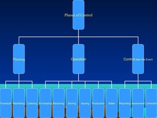 Phases of Control
Planning Operation Control after the Event
Finanacial Marketing Catering Purchasing Receiving Storing Issuing Production Sales Reporting Assesment Correction
 