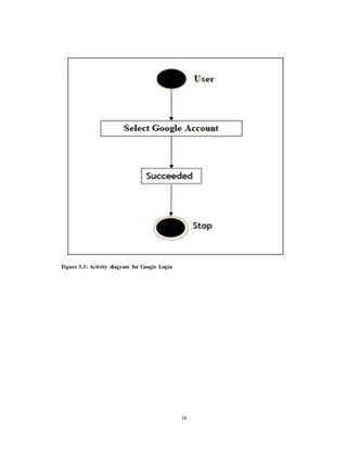 Food delivery application report