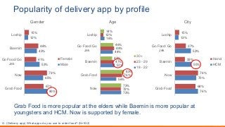 Popularity of delivery app by profile
Grab Food is more popular at the elders while Baemin is more popular at
youngsters a...