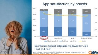 App satisfaction by brands
Baemin has highest satisfaction followed by Grab
Food and Now.
Q. (Delivery app) How much are y...