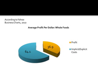 According to Yahoo
Business Charts, 2010

                        Average Profit Per Dollar: Whole Foods




                                                                 Profit
                                          36.9
                                                                 Implicit/Explicit
                   64.1                                          Costs
 