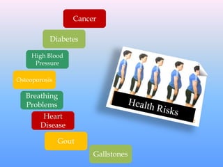 Cancer
Gallstones
Gout
High Blood
Pressure
Heart
Disease
Diabetes
Osteoporosis
Breathing
Problems
 