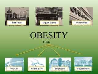 OBESITY
Fast Food Liquor Stores Pharmacies
Hurts
Yourself Health Care Employers Government
 